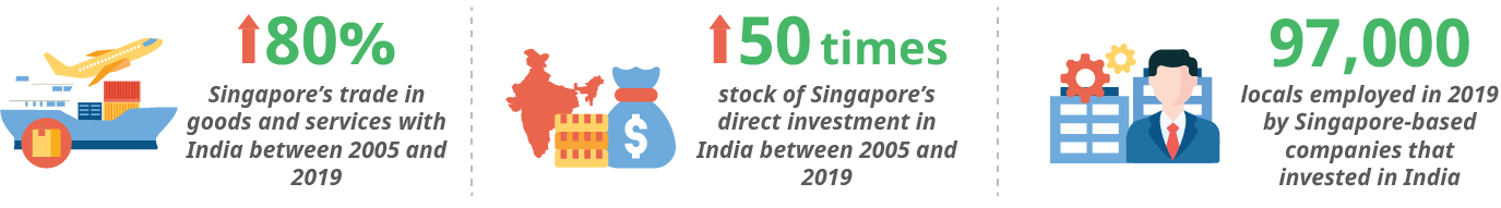 Stats showing rise in trade, investment, and employment linked to Singapore-India ties.