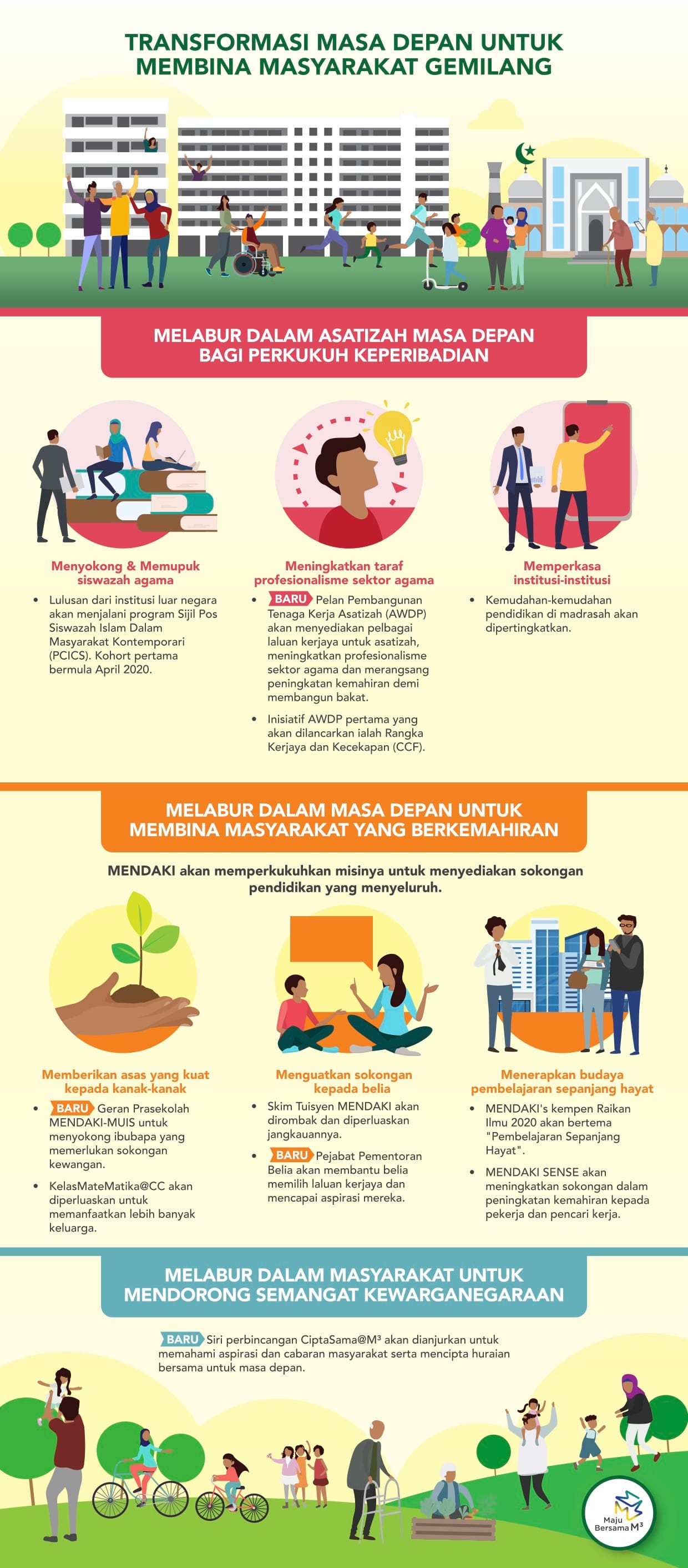 M3 Infographic in Malay