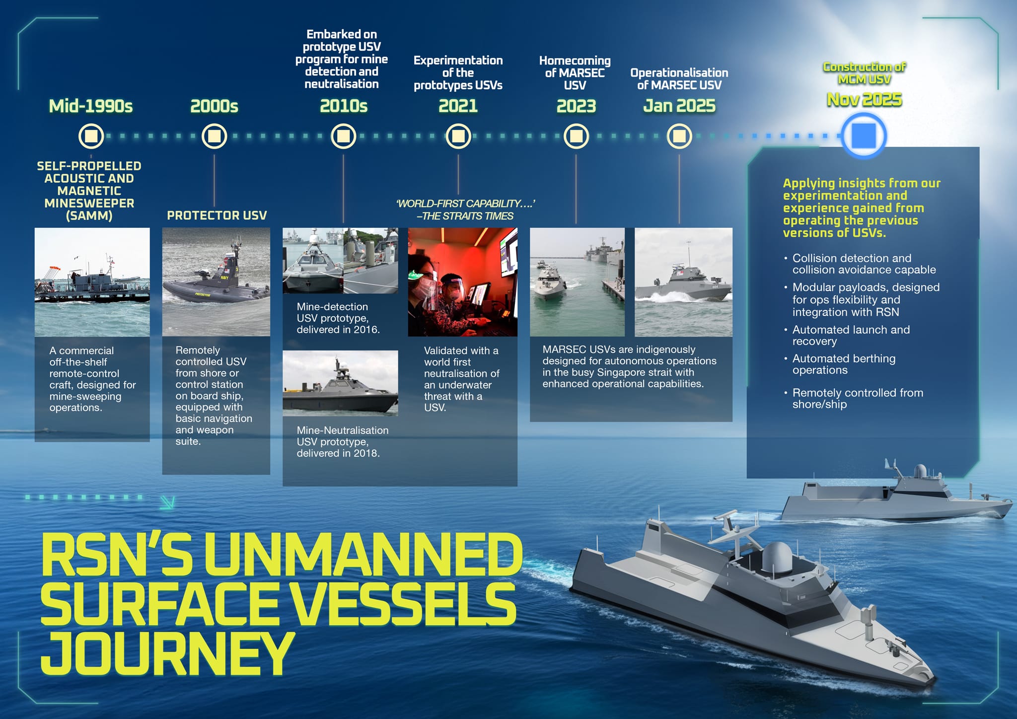 Infographic of RSN's Unmanned Surface Vessels journey