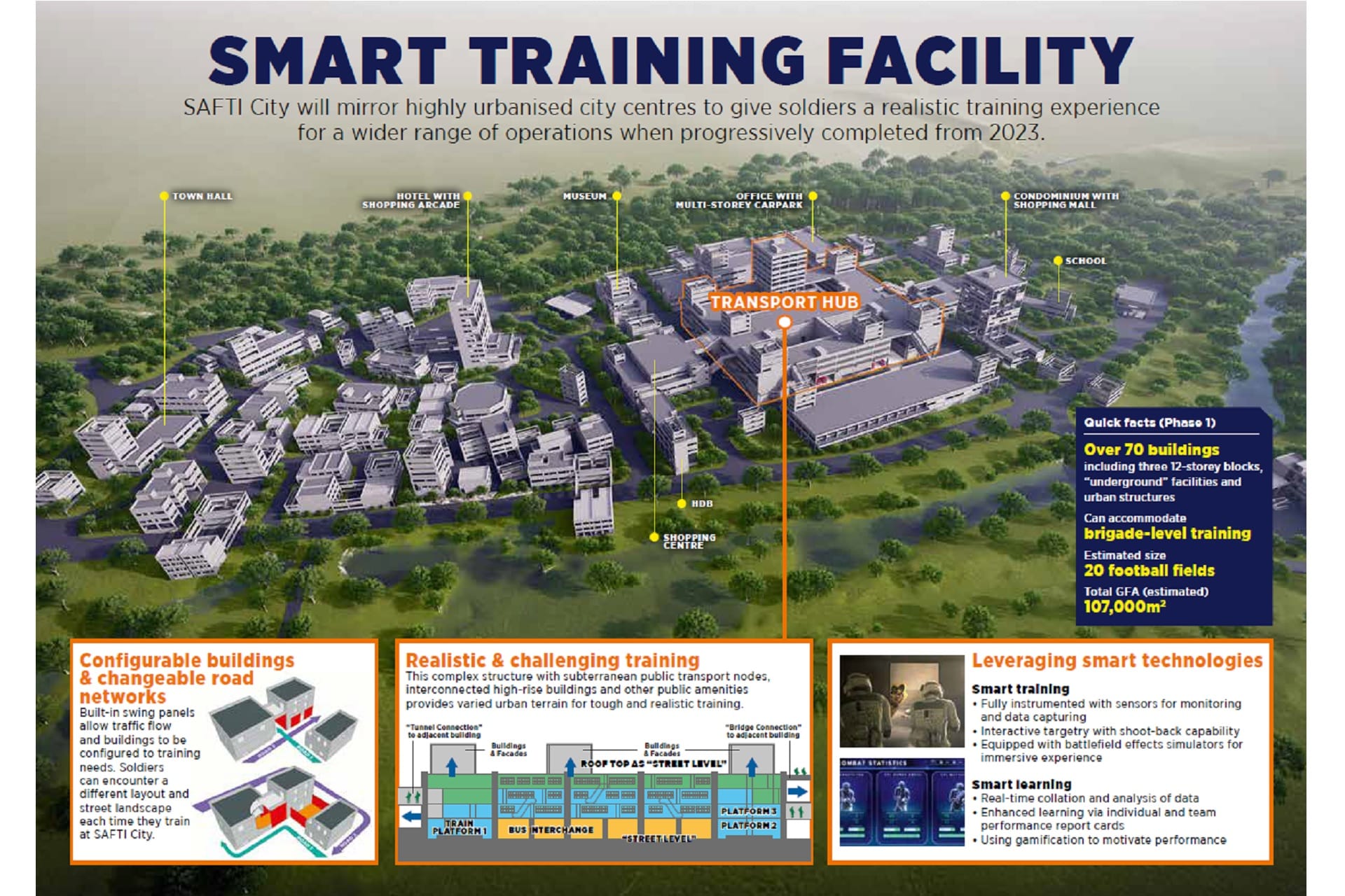 Phase 1 of SAFTI City and its features.