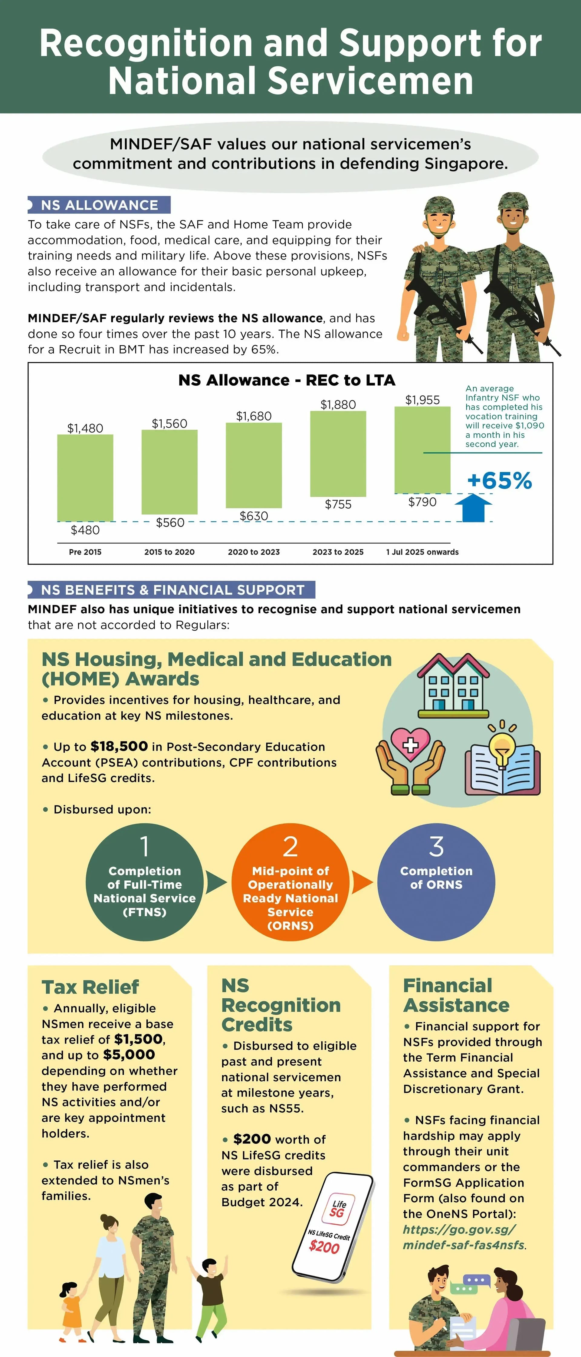 Recognition and Support for National Servicemen infographics