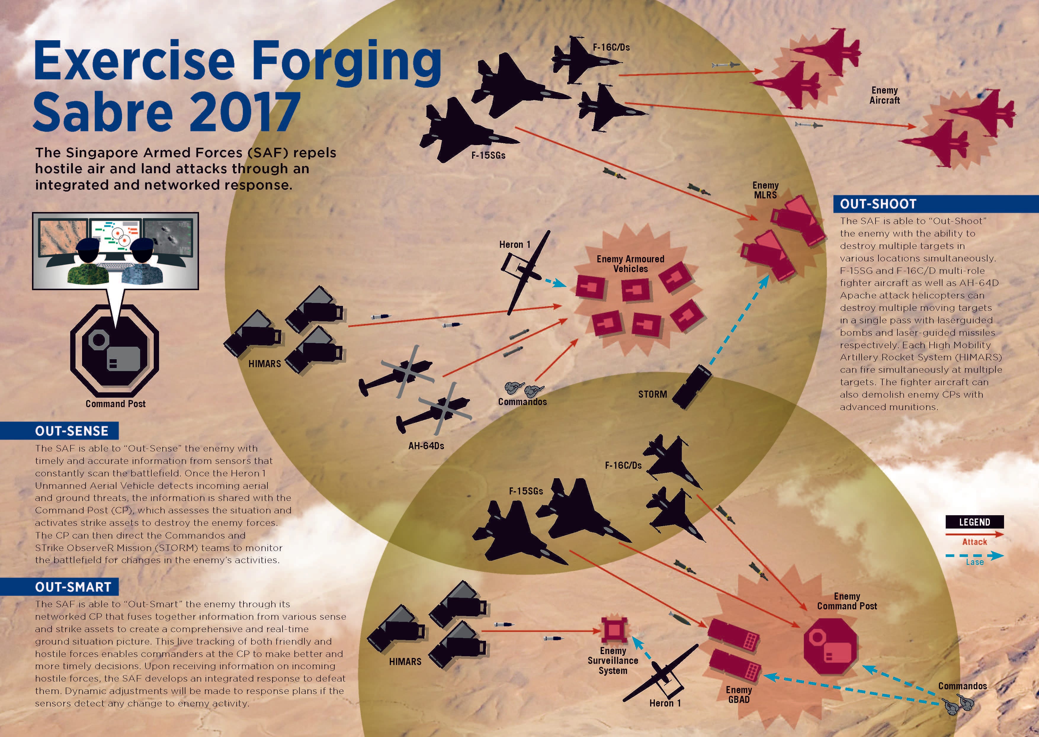 Infographic on Exercise Forging Sabre 2017