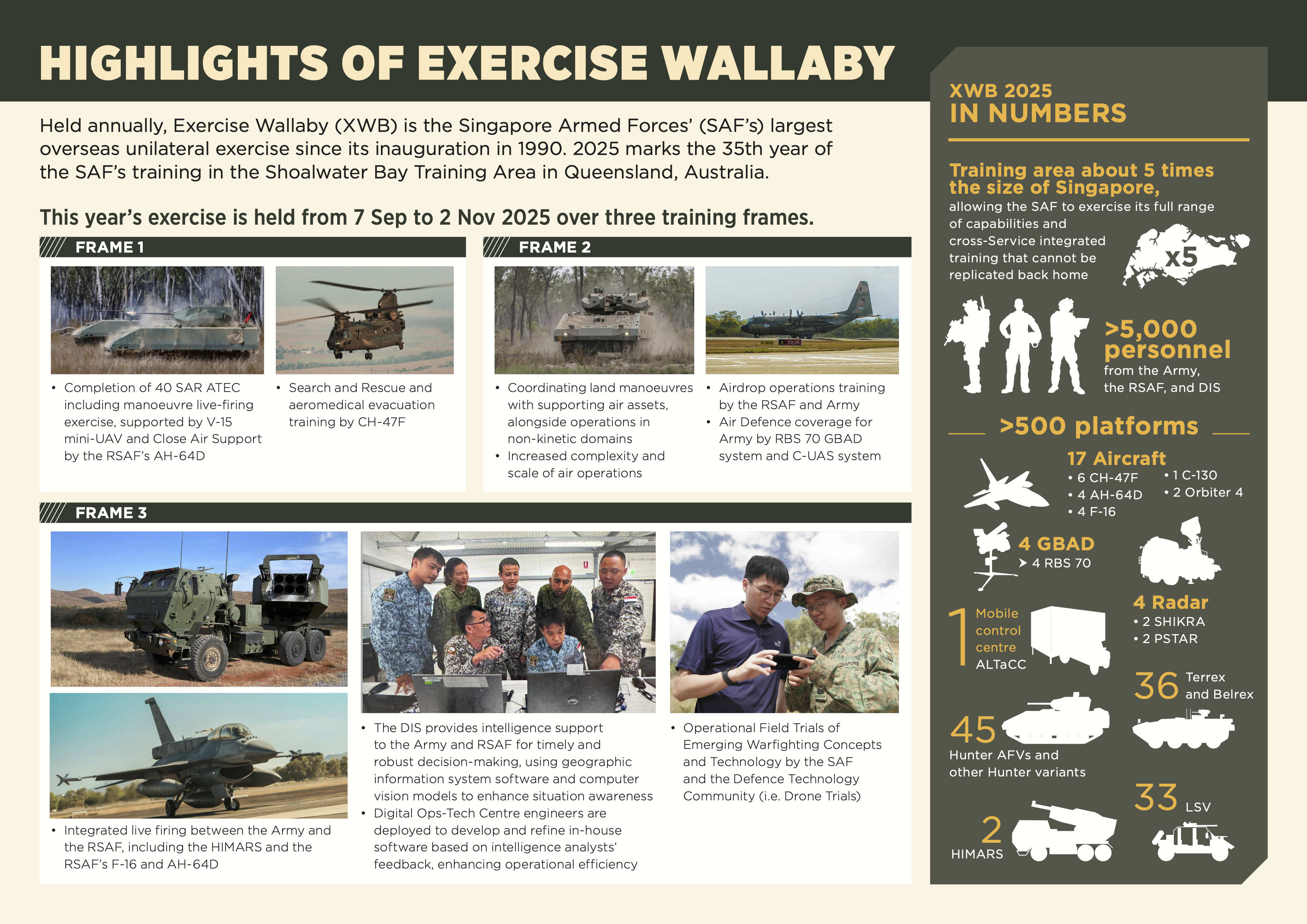 Infographic: Highlights Of Exercise Wallaby