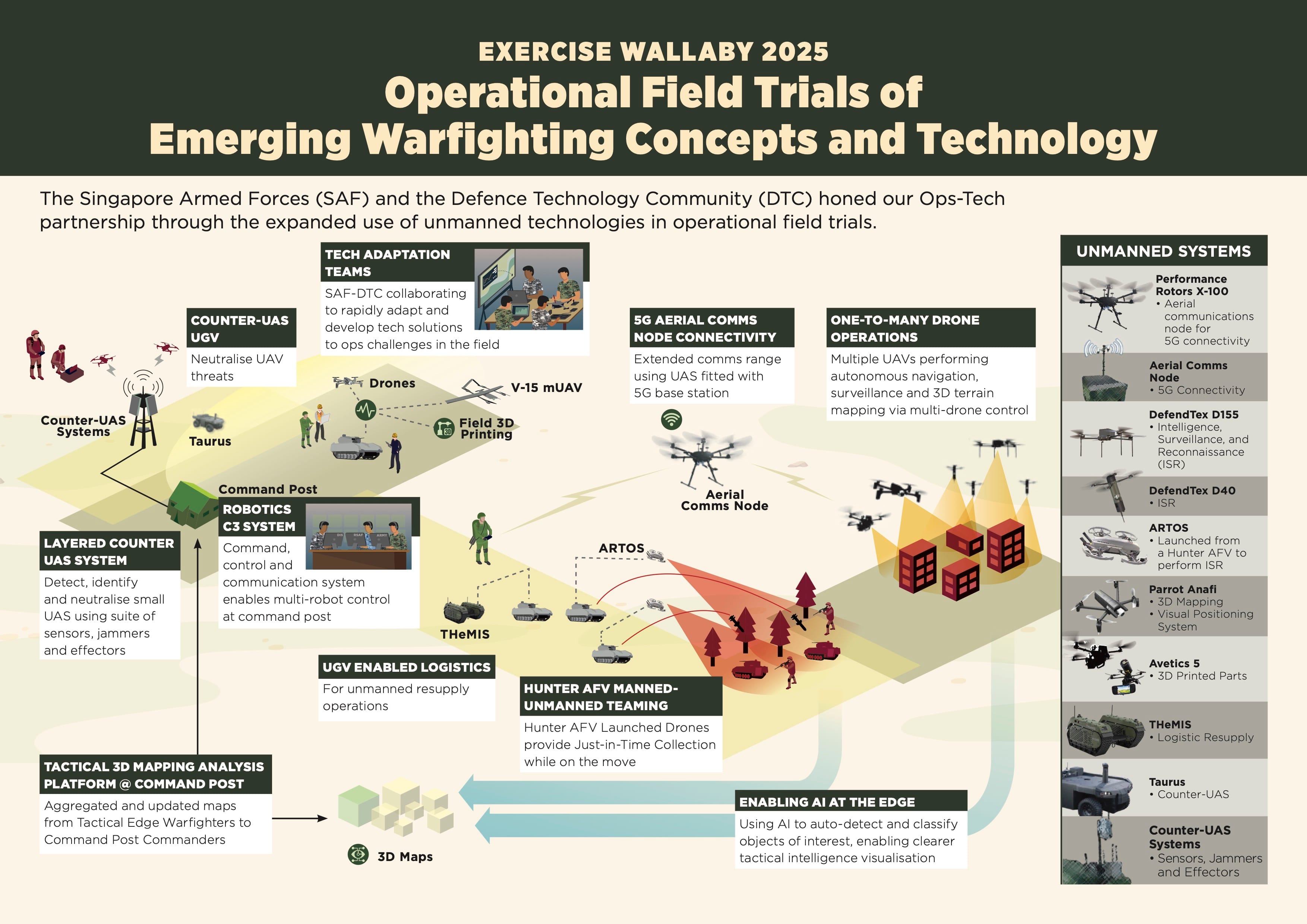 Infographic: Operational Field Trials of Emerging Warfighting Concepts and Technology at Exercise Wallaby 2025