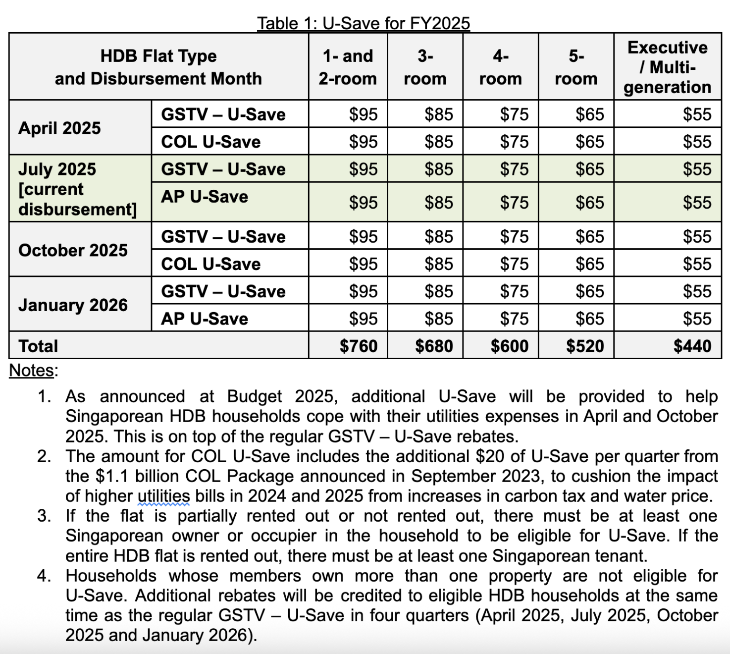 Table: U-Save for FY2025, shows rebates by HDB flat type and disbursement month, with notes below.