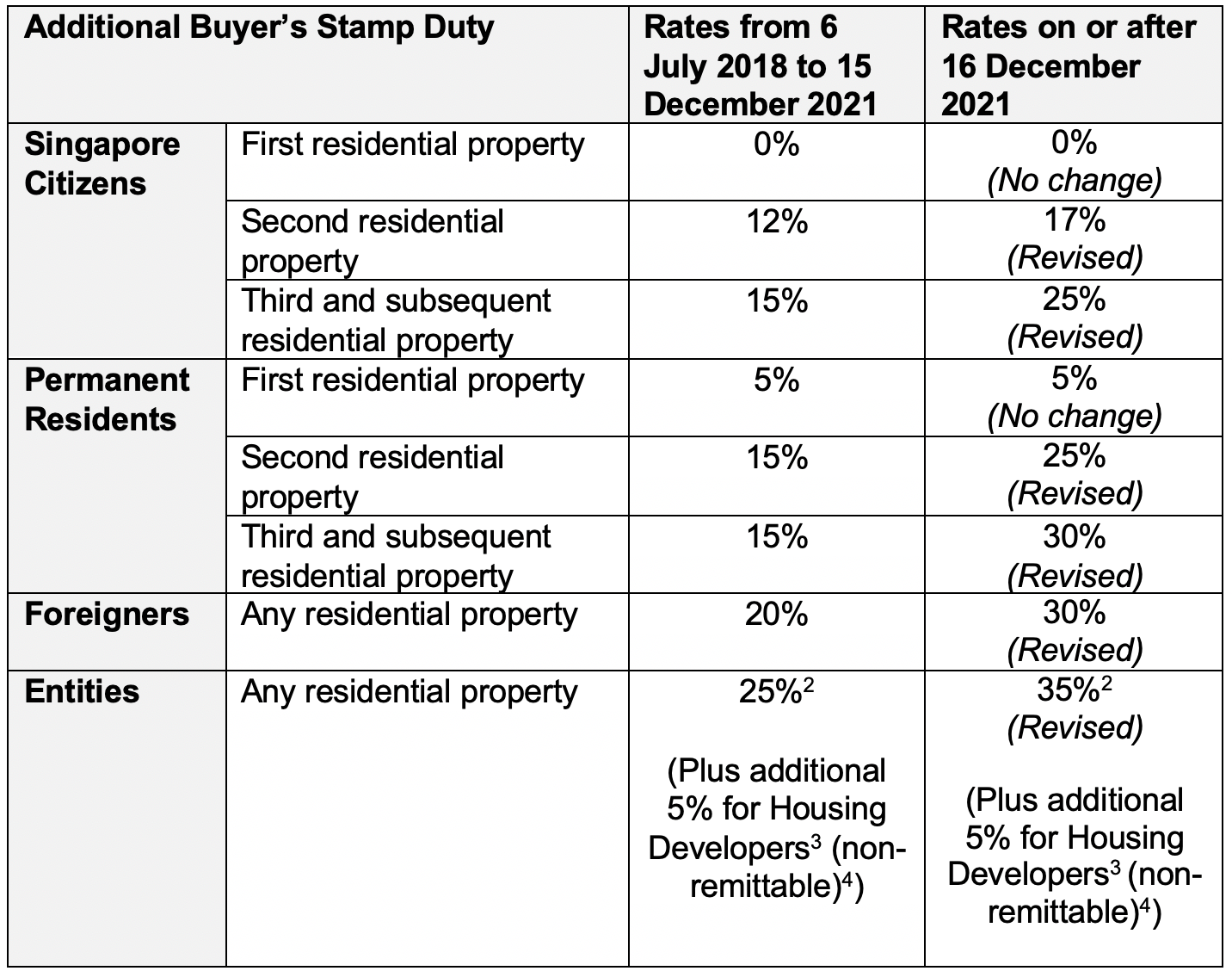 Table: Singapore Additional Buyer's Stamp Duty rates for citizens, residents, foreigners, and entities.
