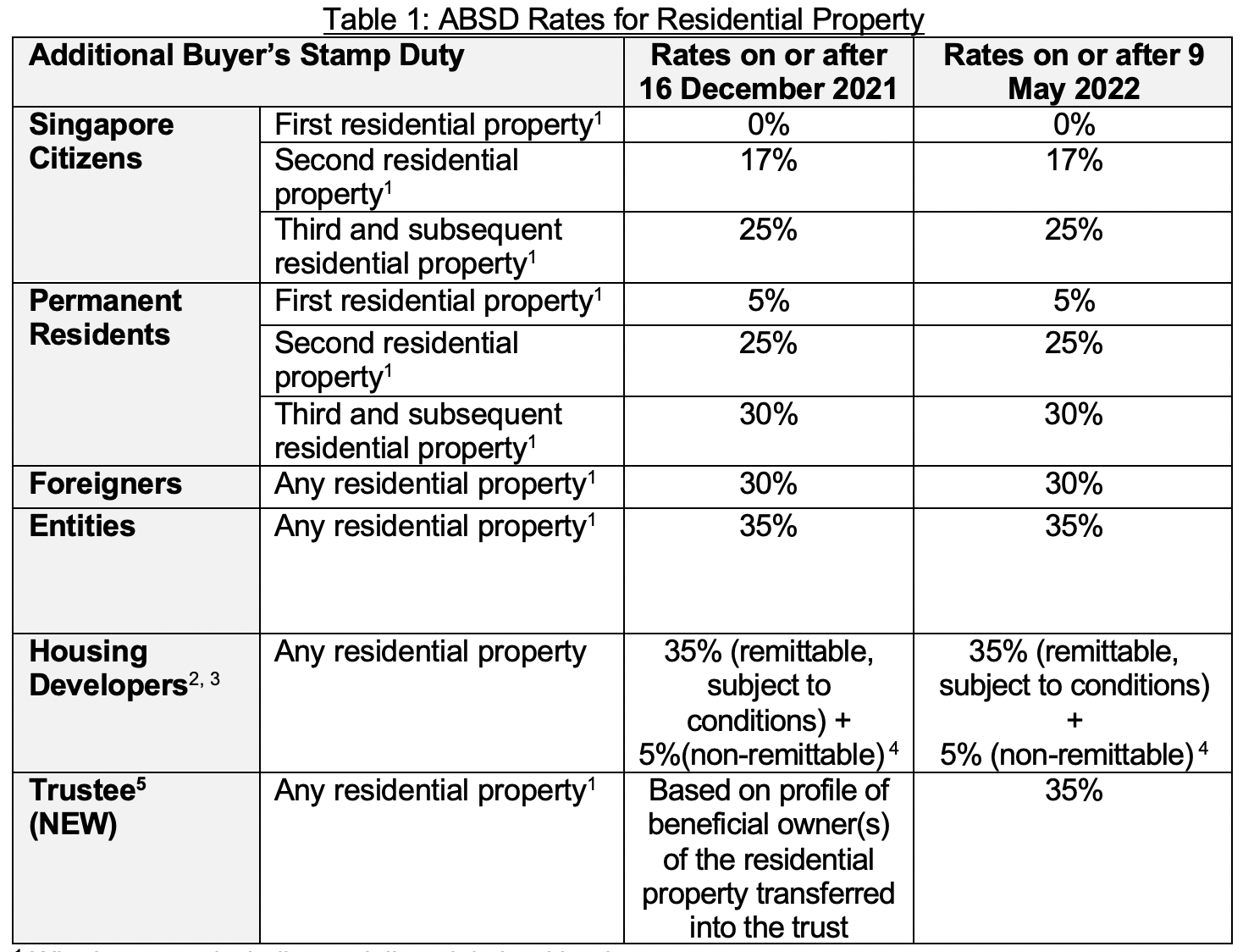 Table: ABSD (Additional Buyer's Stamp Duty) rates for residential property in Singapore from 2021 to 2022.