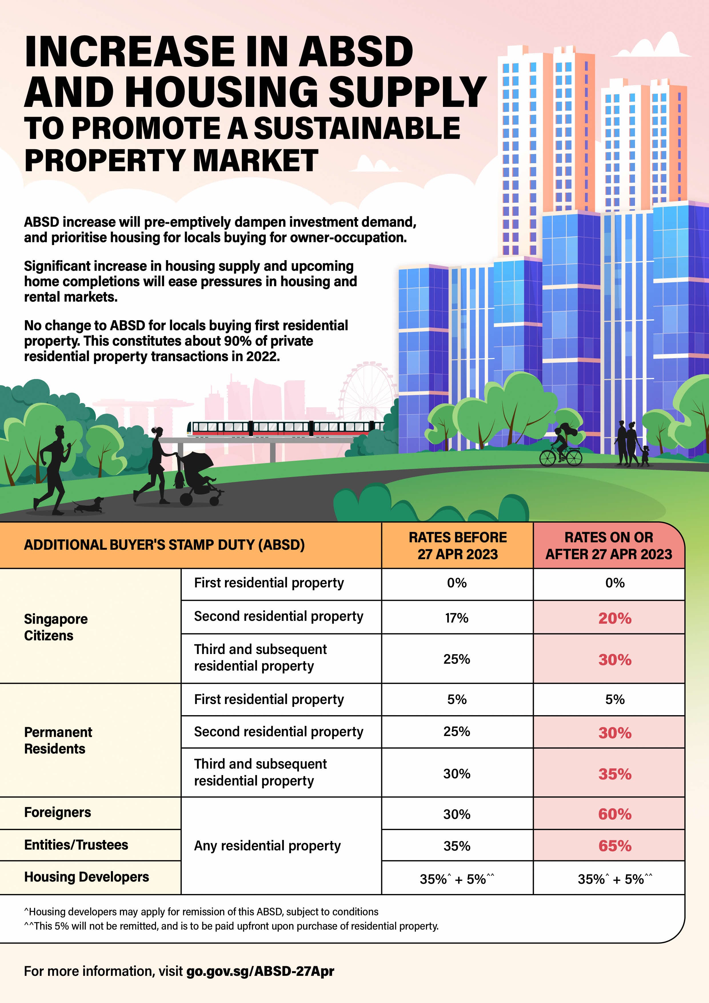 Infographic on Singapore ABSD changes with city illustration, rates table before/after 27 Apr 2023.