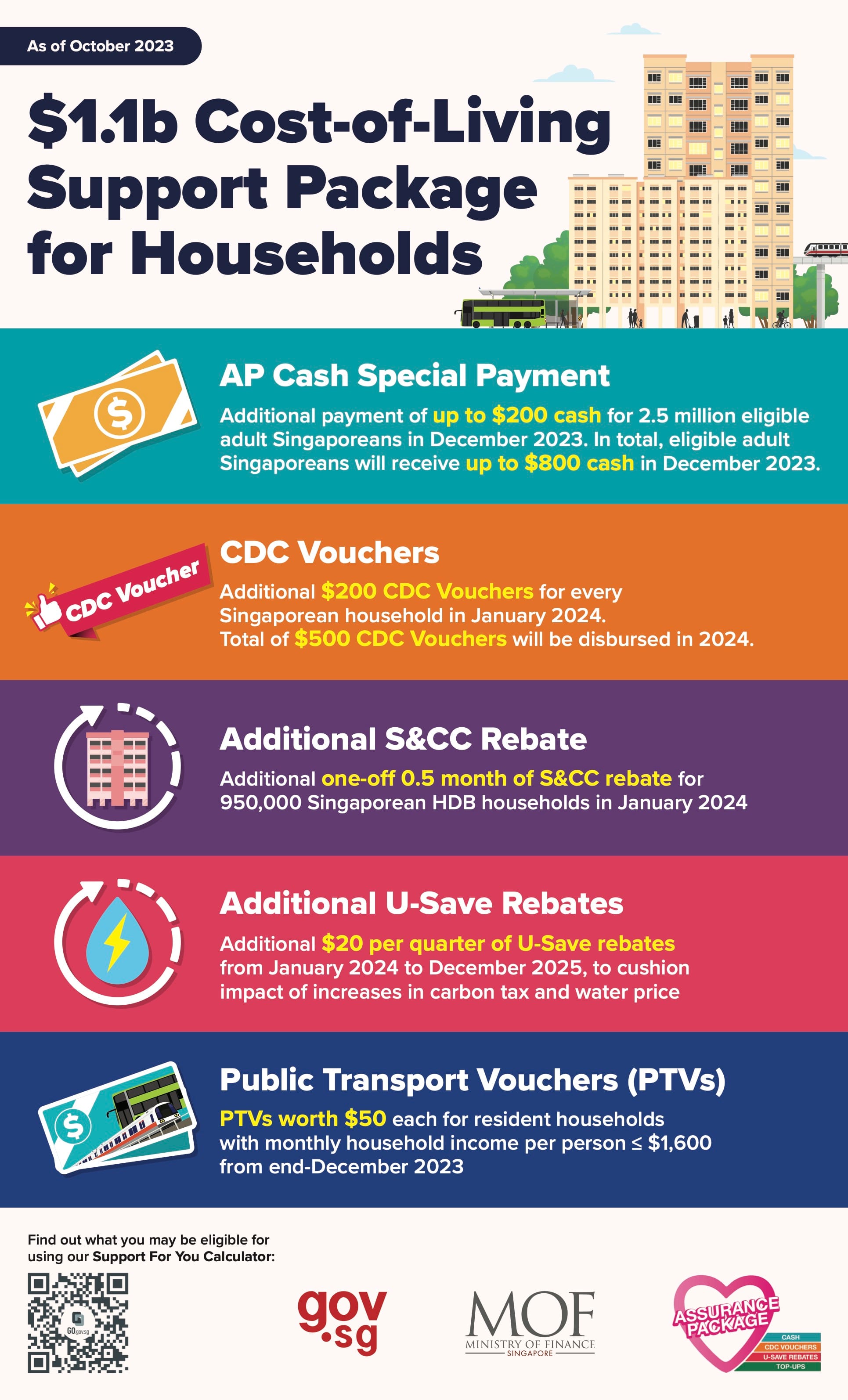 Infographic about Singapore's $1.1b Cost-of-Living Support Package, listing benefits and eligibility.