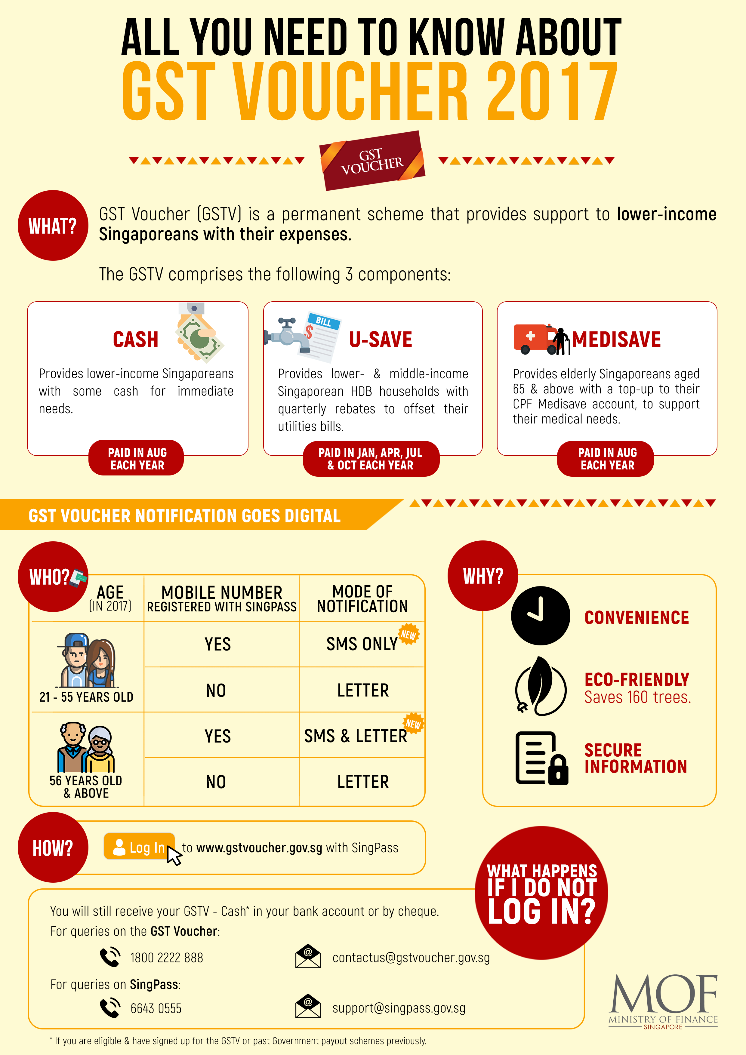 Infographic: GST Voucher 2017 eligibility, benefits, and how-to with Ministry of Finance Singapore logo.
