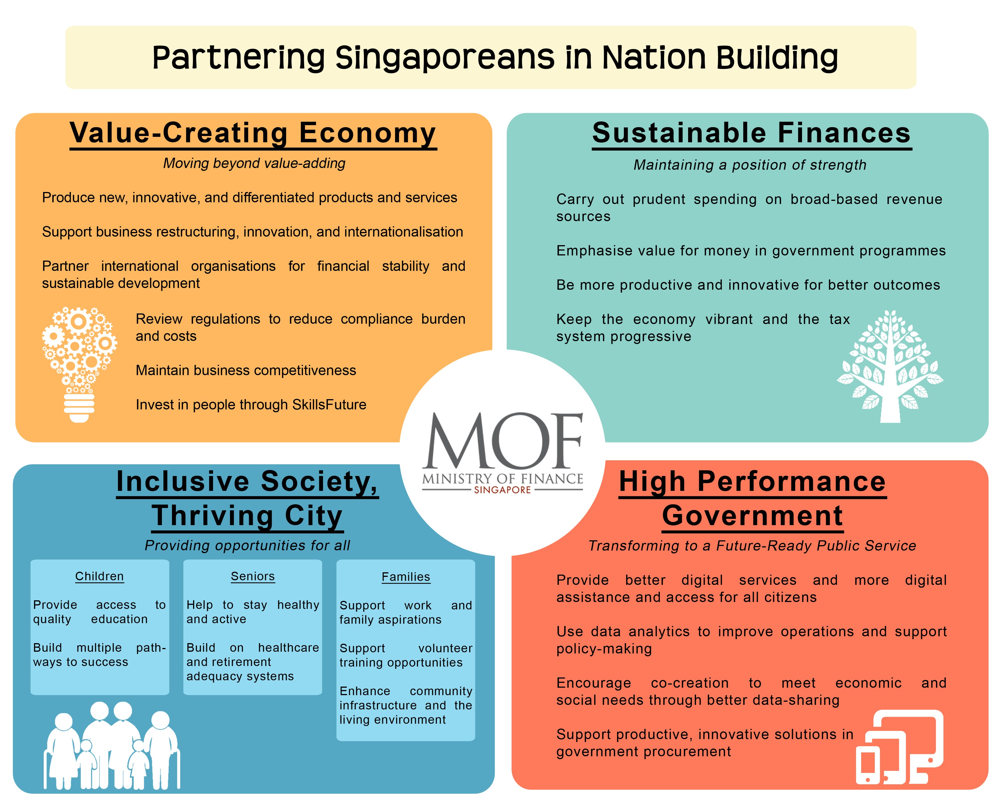 Infographic: Partnering Singaporeans in Nation Building, featuring MOF Singapore's strategy and goals.