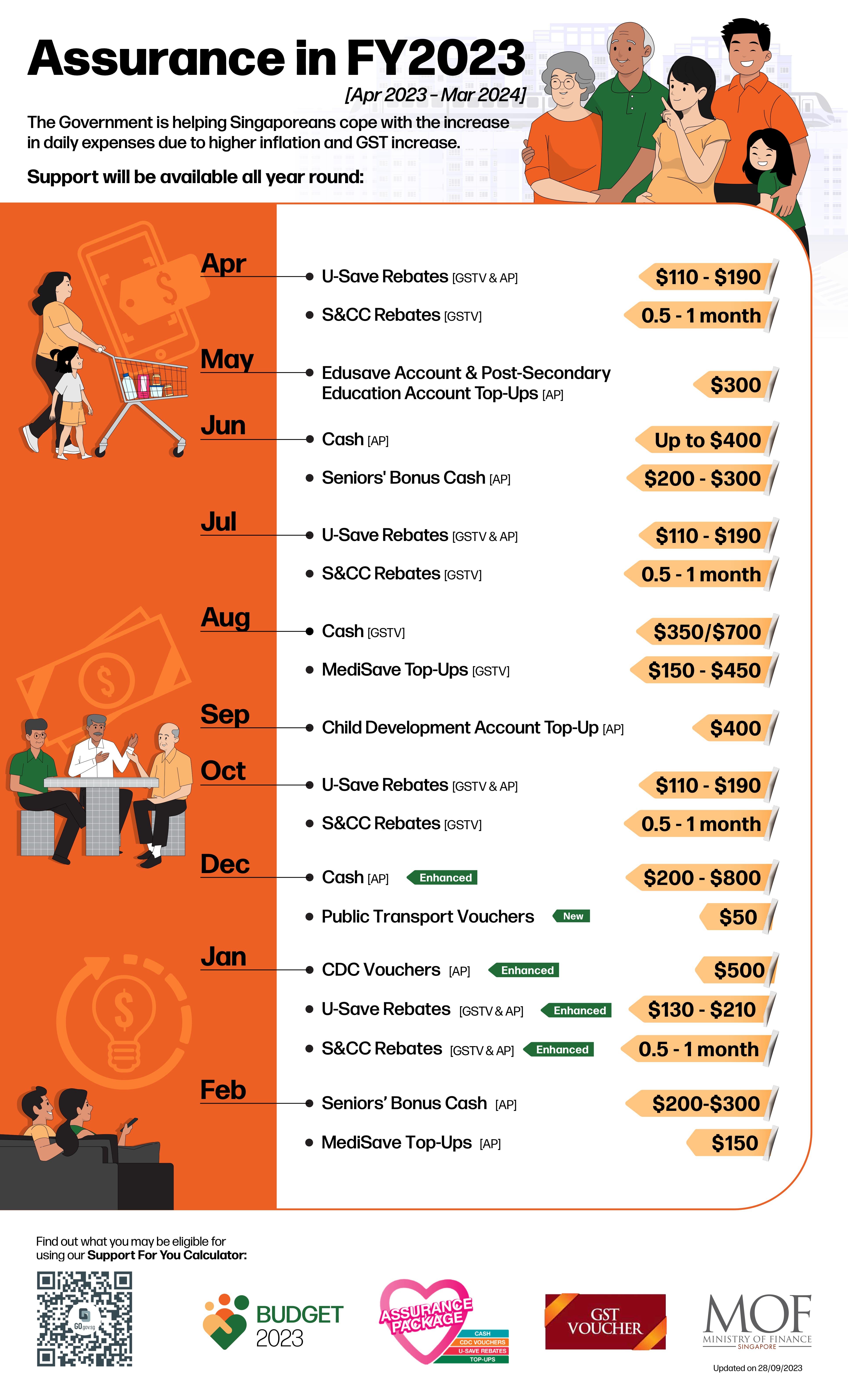 Infographic showing Singapore's Assurance Package benefits, listed monthly from April to February, with corresponding amounts.