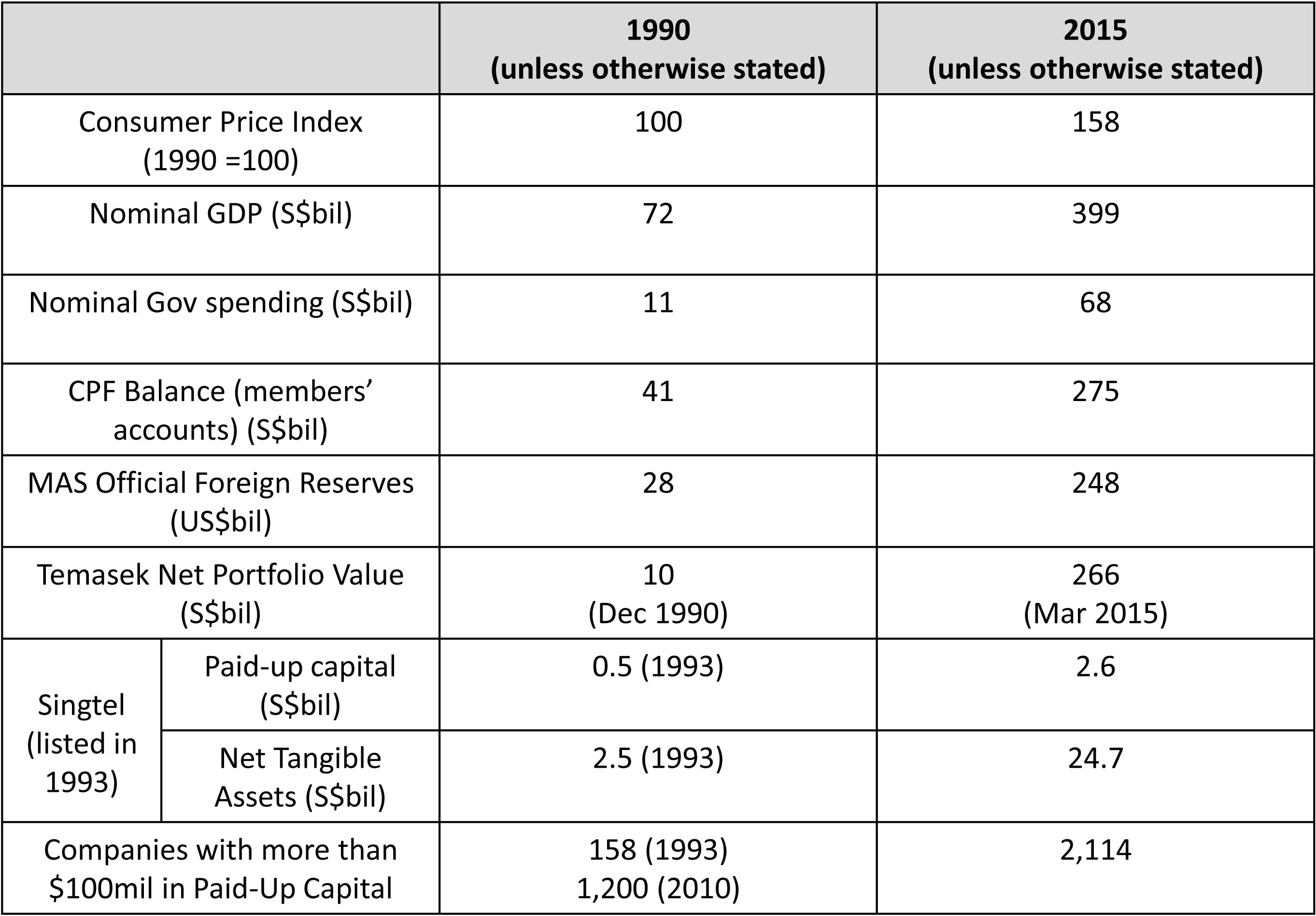 Table comparing financial data (CPI, GDP, spending) from 1990 and 2015, including Temasek and Singtel.