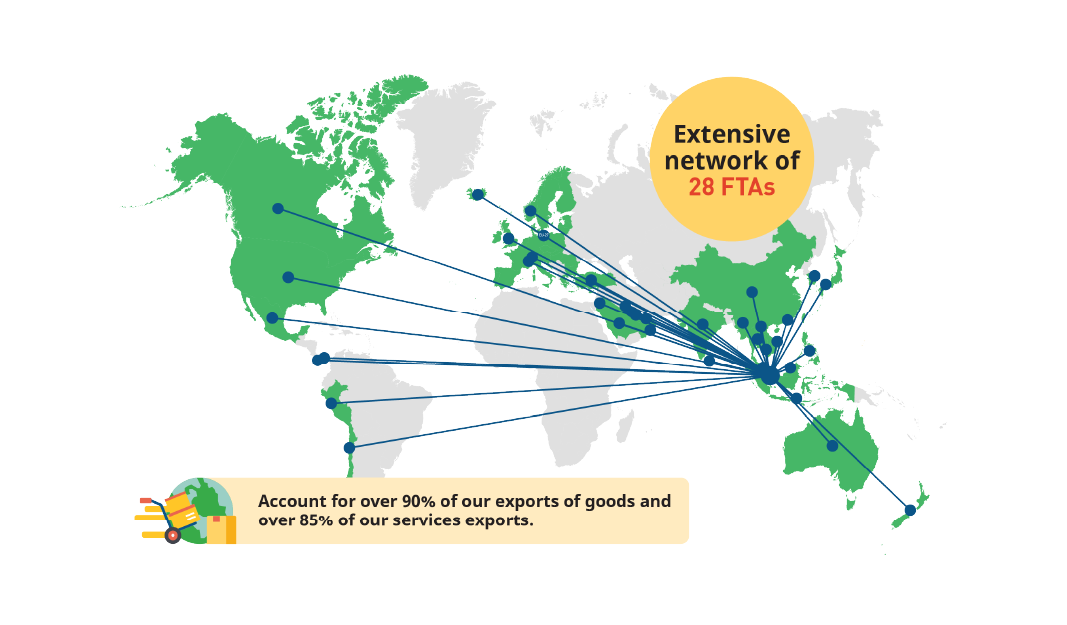 World map showing Singapore’s 28 FTA partners covering over 90% of goods exports.