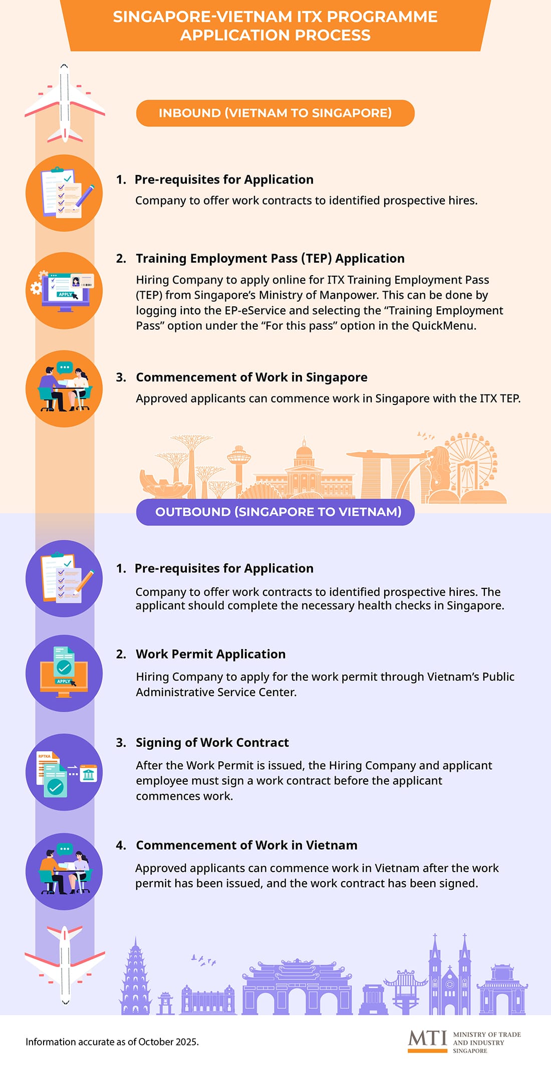 Infographic on Singapore-Vietnam ITX inbound process: apply TEP, then start work in SG.