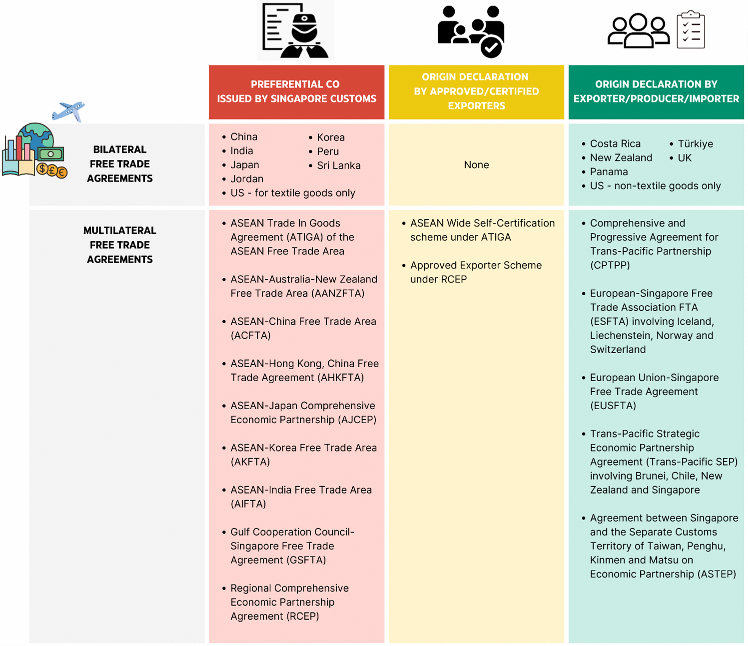 A table categorizing Singapore’s bilateral and multilateral free trade agreements based on whether the Certificate of Origin is issued by Singapore Customs, approved exporters, or the exporters/importers themselves.