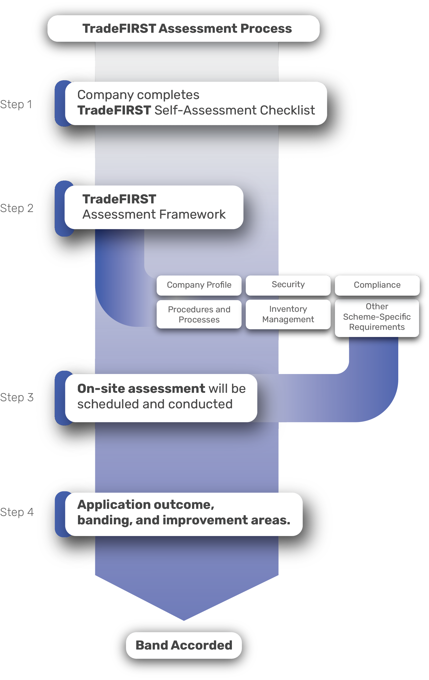 TradeFIRST Assessment Process flowchart from self-assessment to banding outcome.