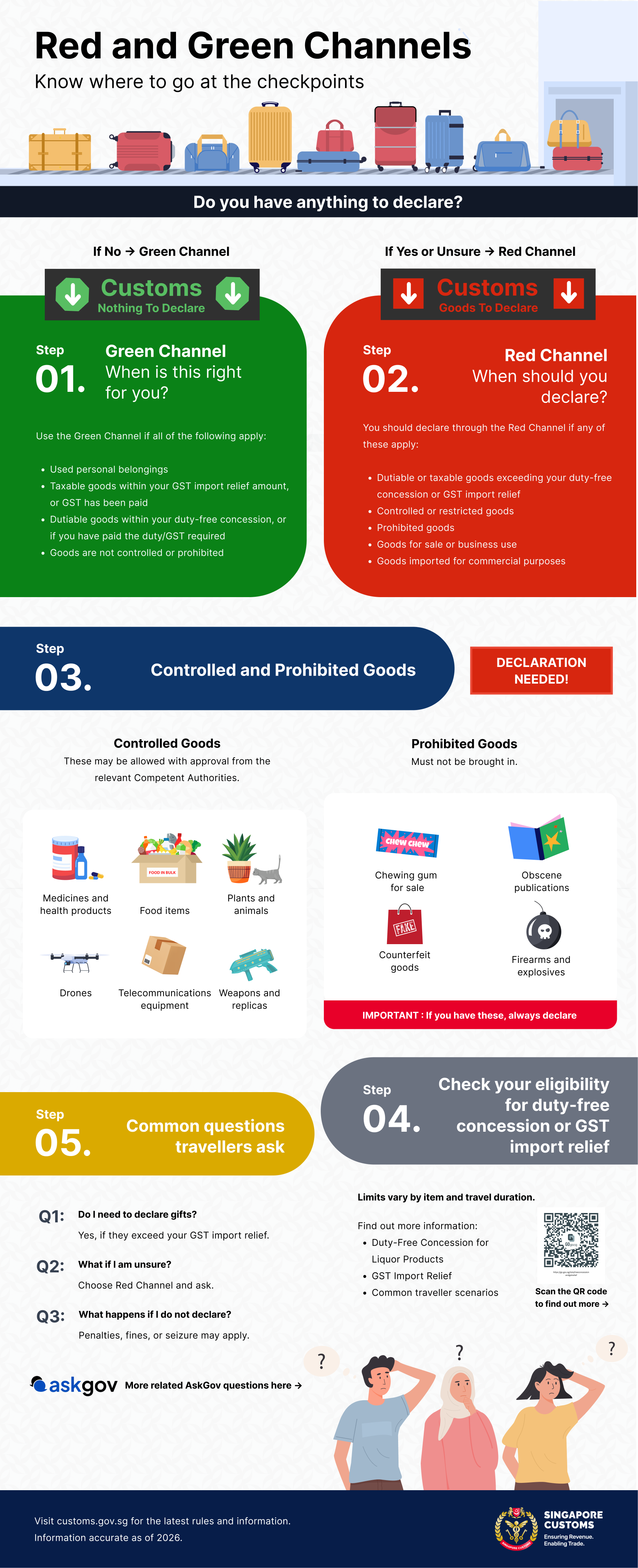 An infographic explaining the difference between the Green and Red Customs channels in Singapore, including when to declare goods, examples of dutiable, controlled and prohibited items, and common traveller questions.