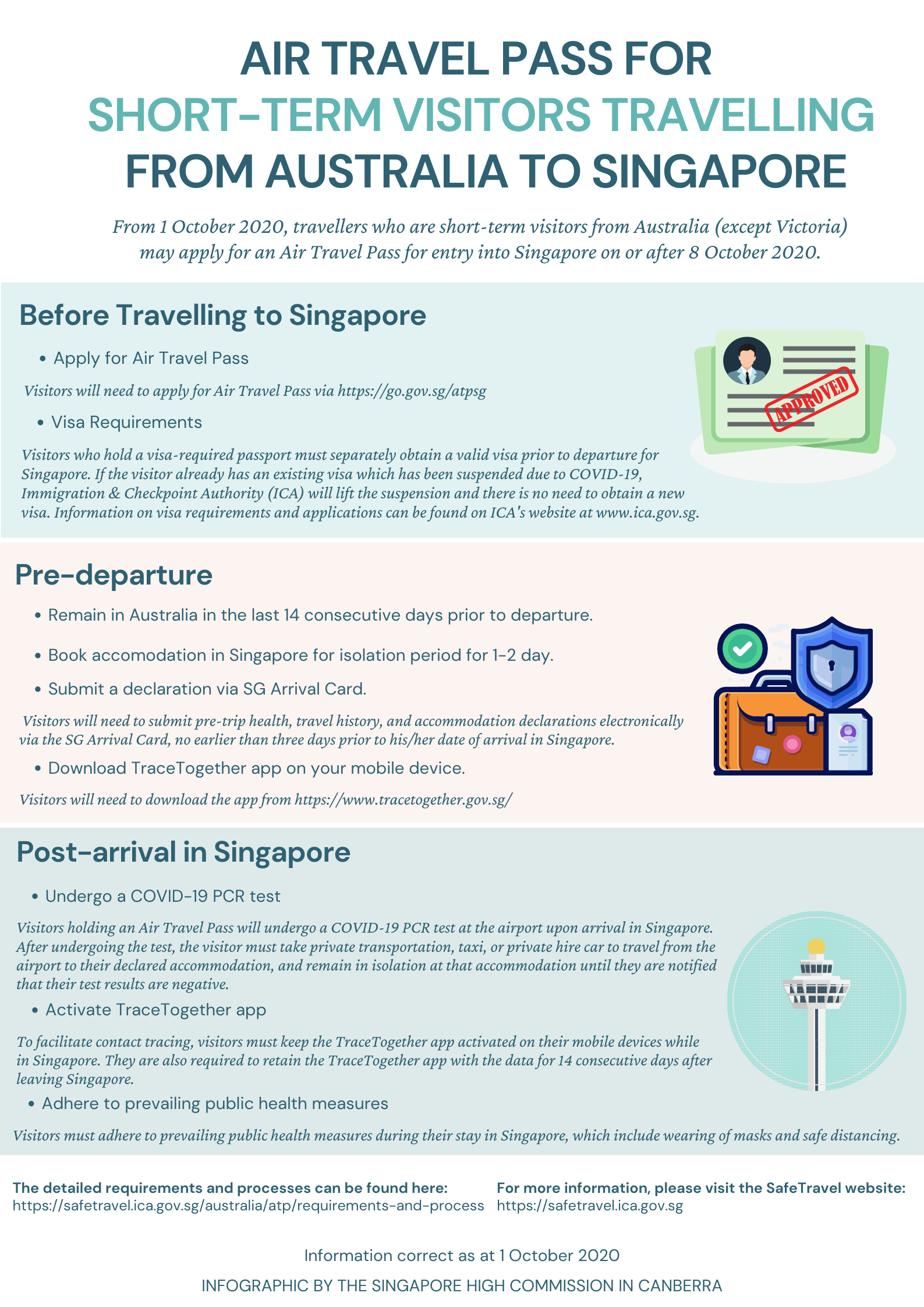 Infographic: Air Travel Pass for short-term visitors from Australia to Singapore.