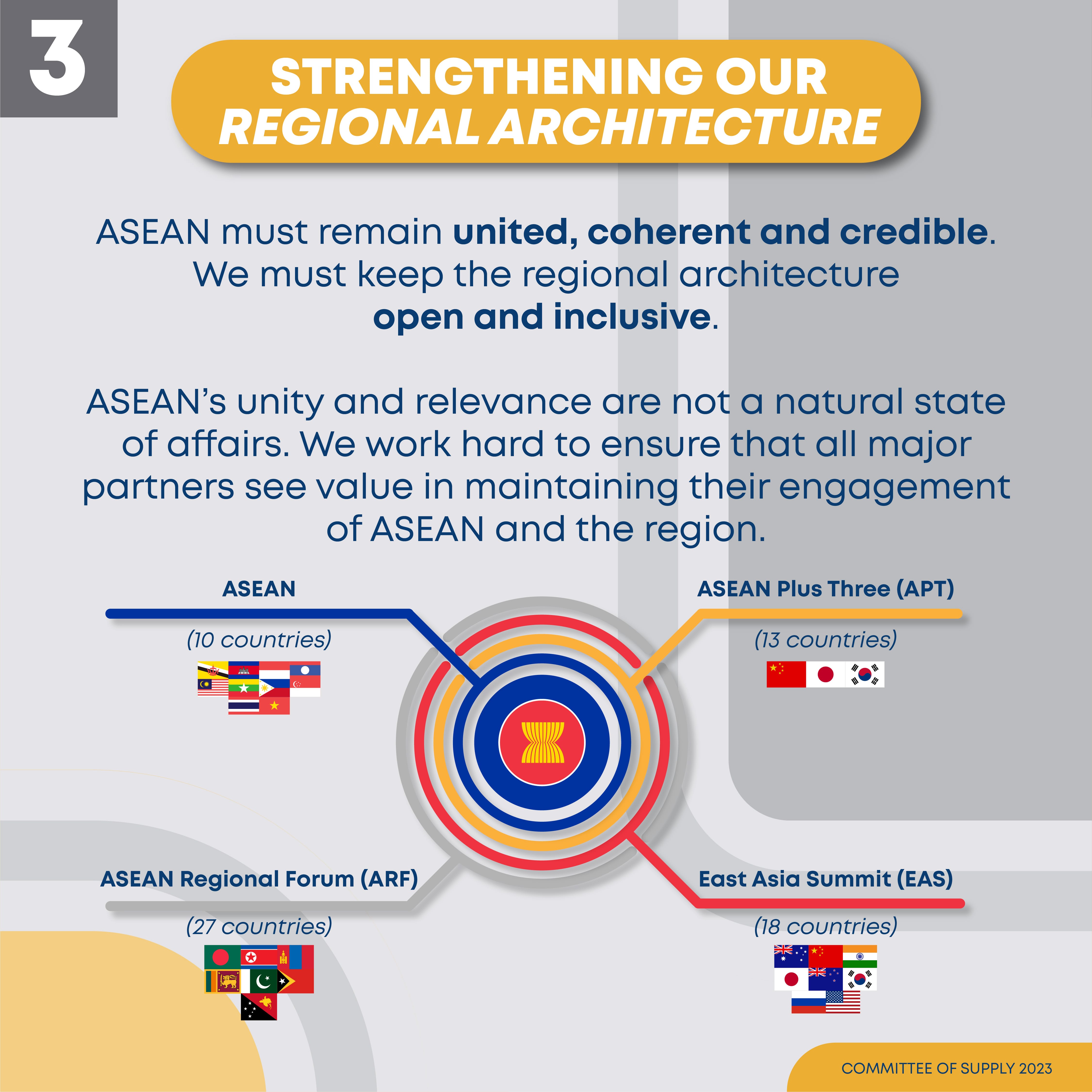Infographic about ASEAN architecture; shows country flags and concentric circles.