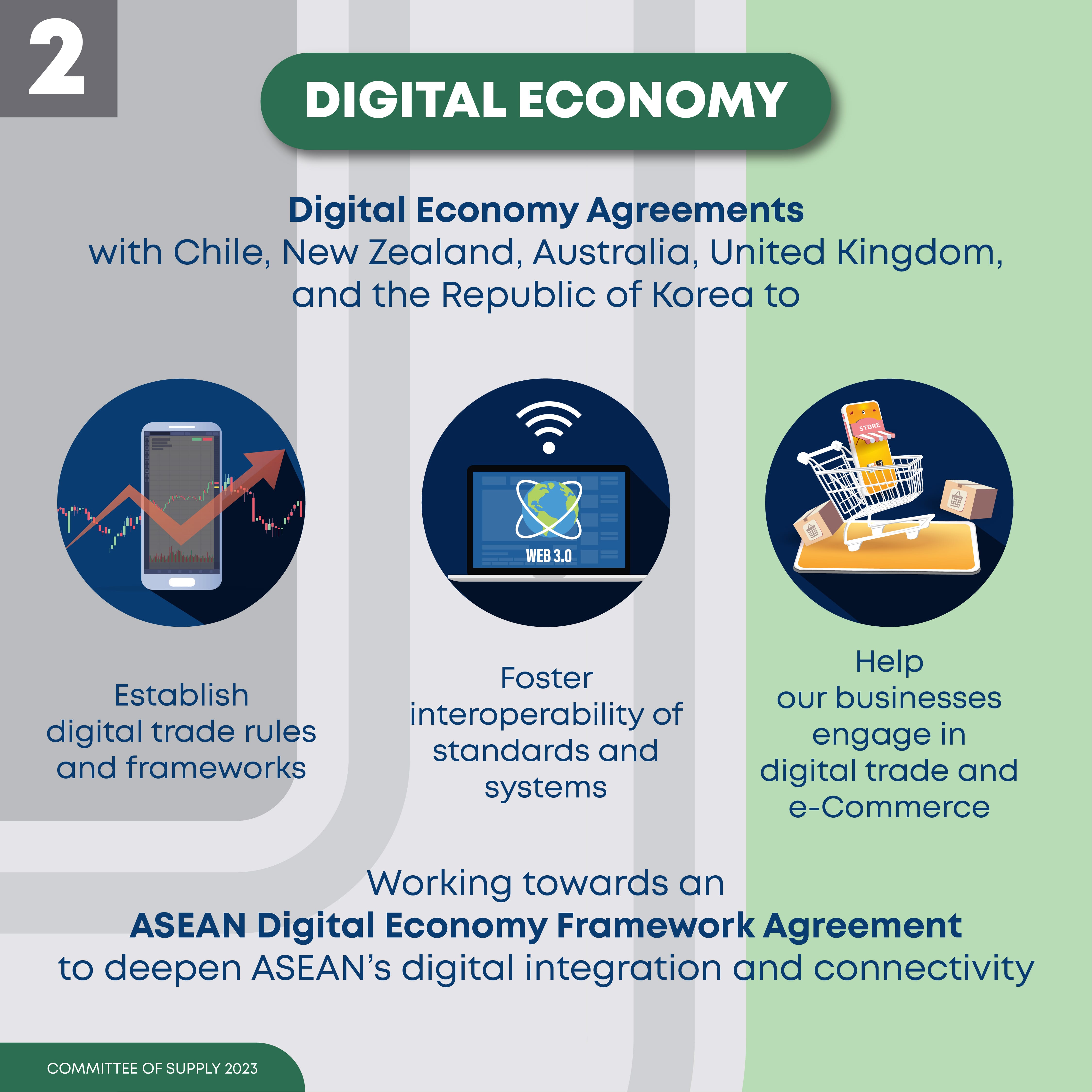 Infographic about the digital economy with digital trade and web 3.0 icons.
