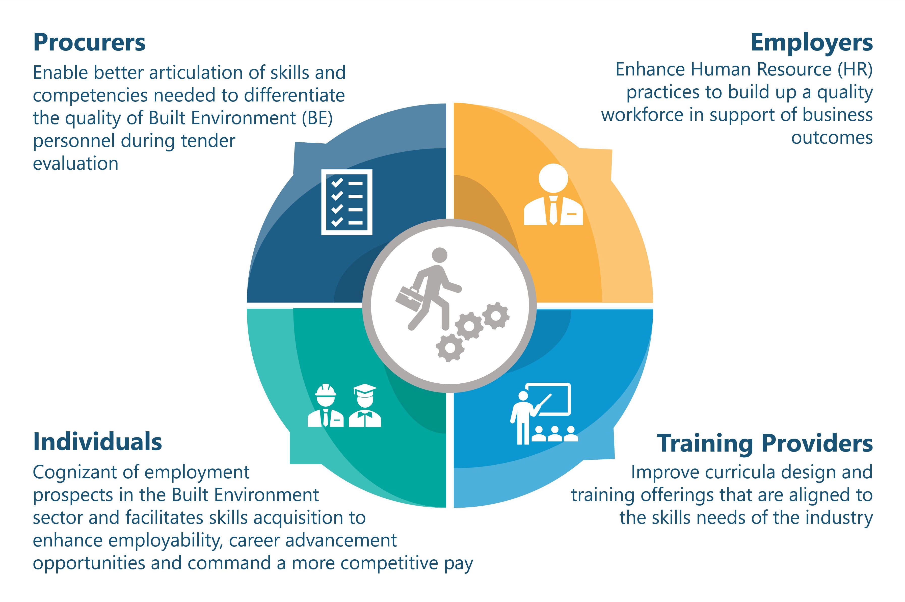 An infographic shows four stakeholder groups in the Built Environment sector - Procurers, Employers, Individuals, and Training Providers - arranged in a circular diagram around a central icon of a worker and gears, with brief descriptions of how each group contributes to skills development and workforce outcomes.