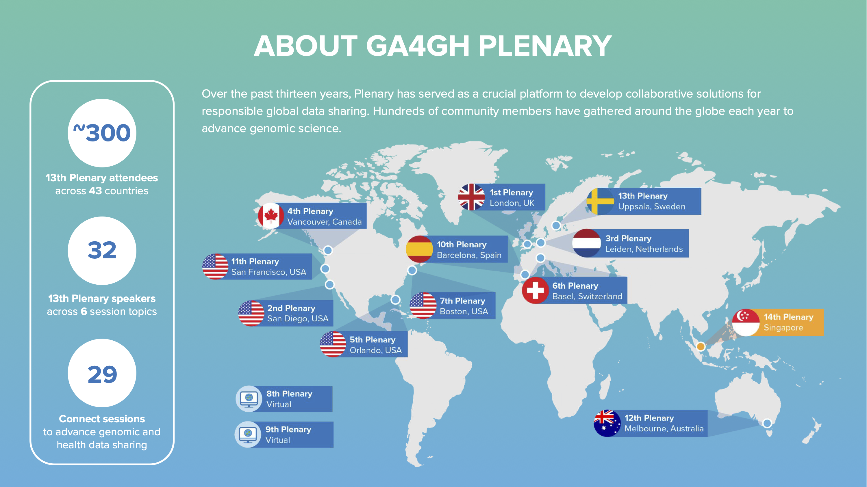 GA4GH Plenary Countries