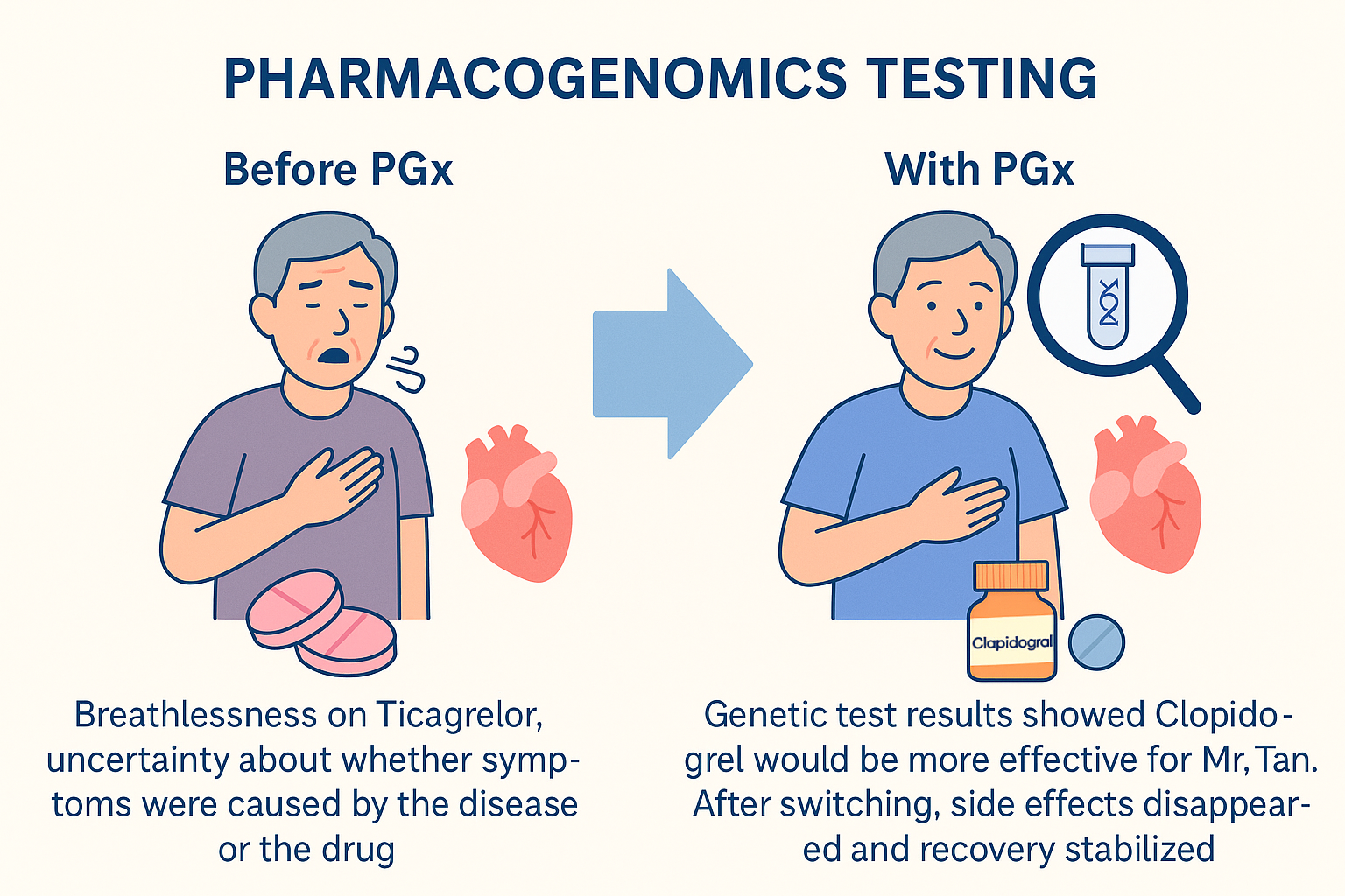 A cartoon depicting how pharmacogenomics reduces medication side effects by enabling the right prescription