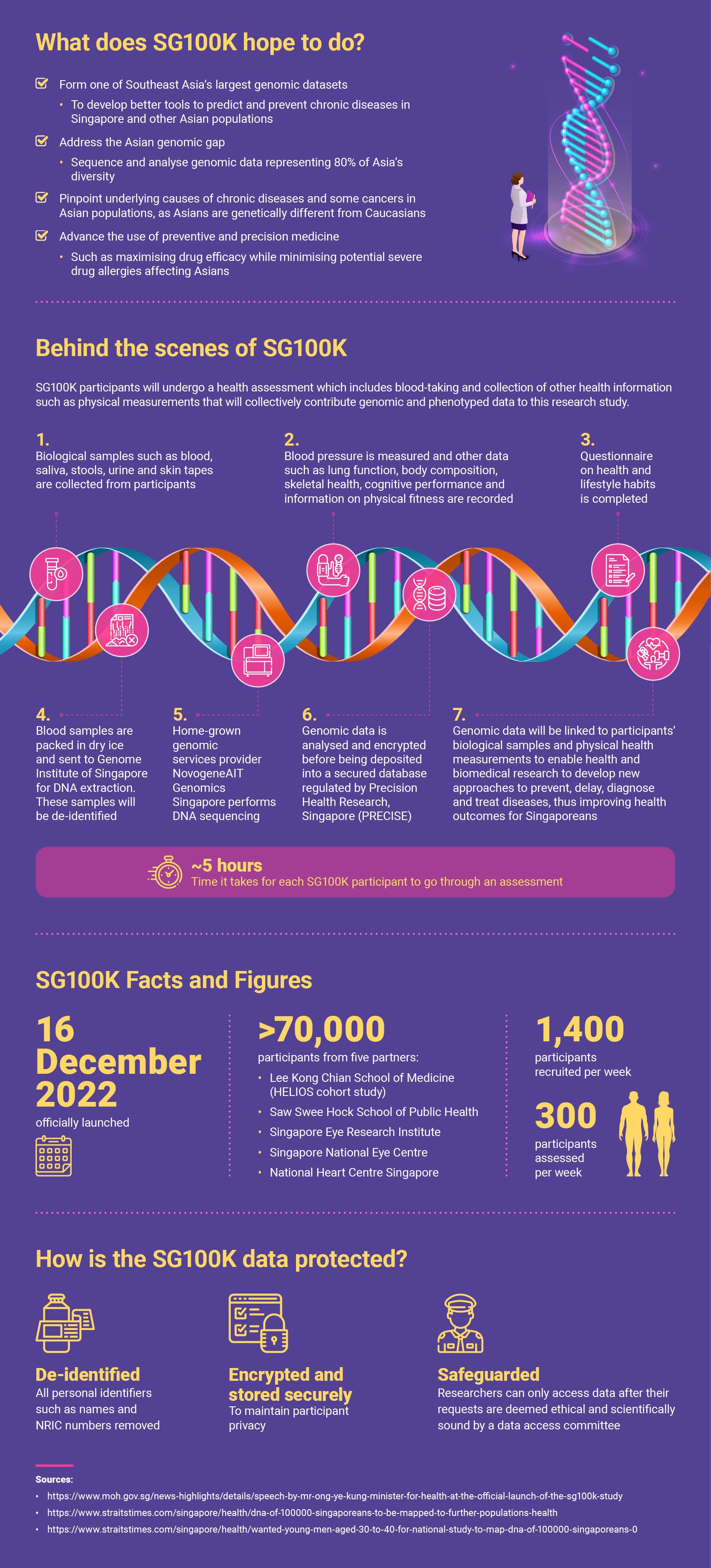 An infographic explaining SG100K including its goals, procedures, facts, figure and data protection methods.