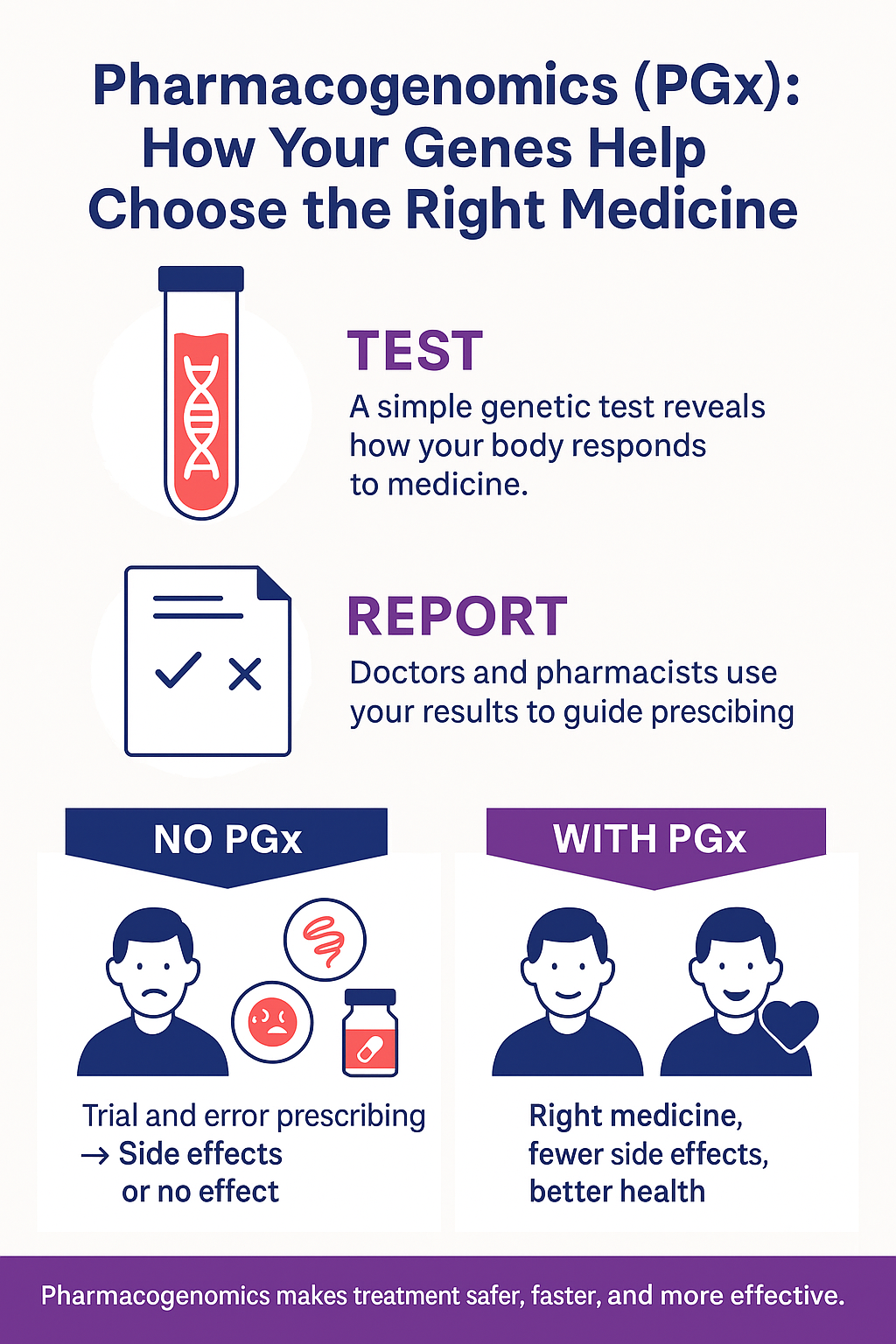Details on how your genes can help you choose the right medicine.