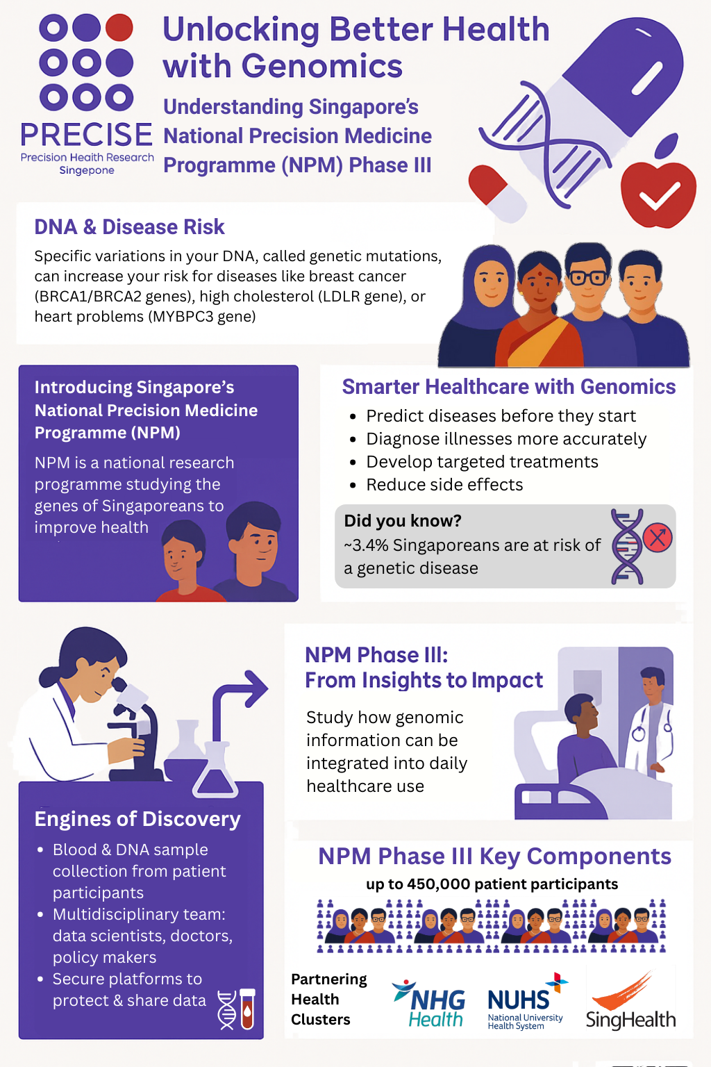 Infographic on Singapore’s National Precision Medicine Programme Phase III, focusing on genomics, disease risks, and healthcare improvements.