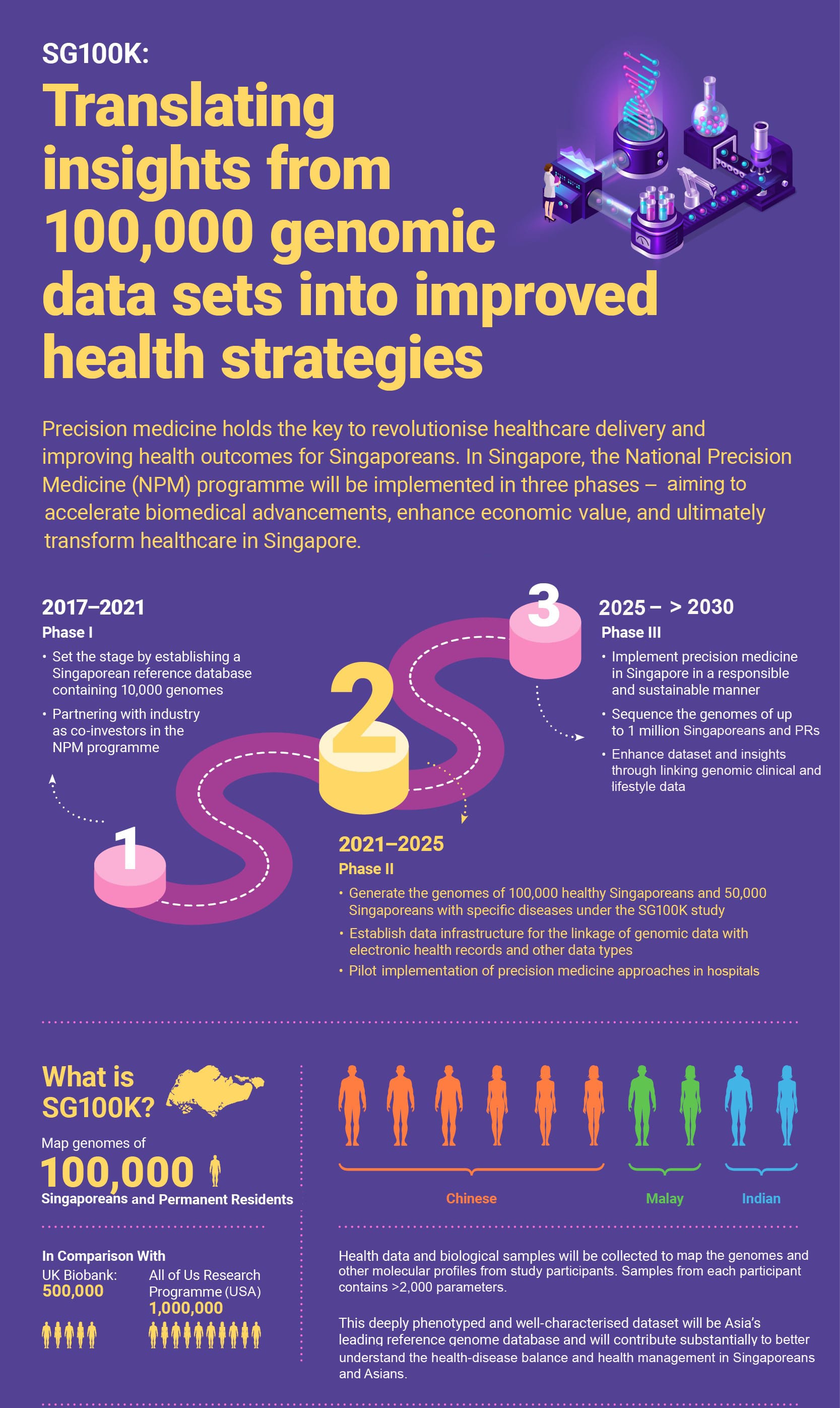The poster details the SG100K program's phases to improve health strategies using genomic data from 100,000 Singaporeans.