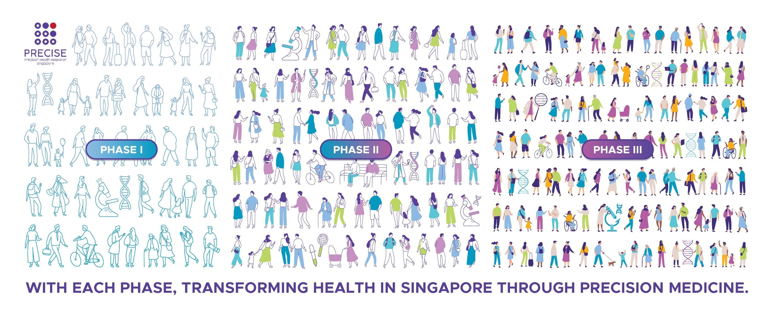 Illustration with three phases showing diverse groups of people, scientific images, and the text "With each phase, transforming health in Singapore through precision medicine."