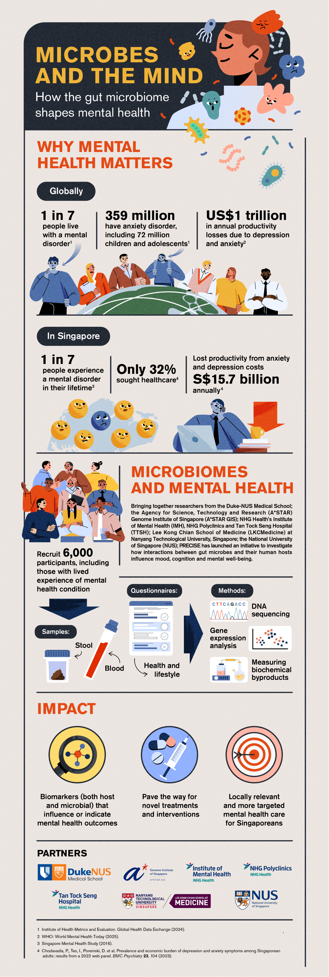 Infographic illustrating the importance of gut microbiome on mental health, with global and Singapore statistics and study methods.