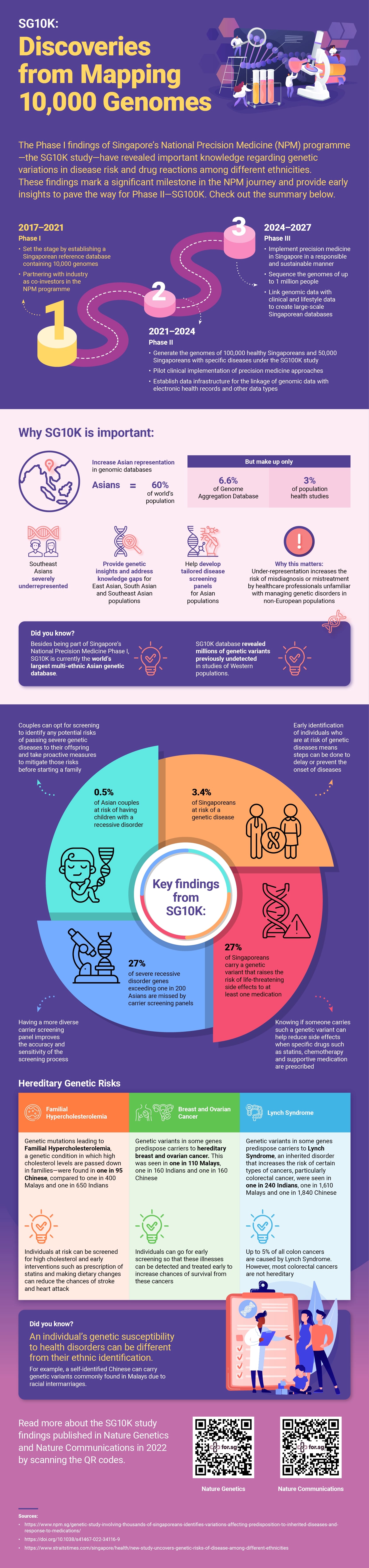 An infographic summarizing key findings from mapping 10,000 genomes in Singapore, highlighting underrepresented Southeast Asian populations.