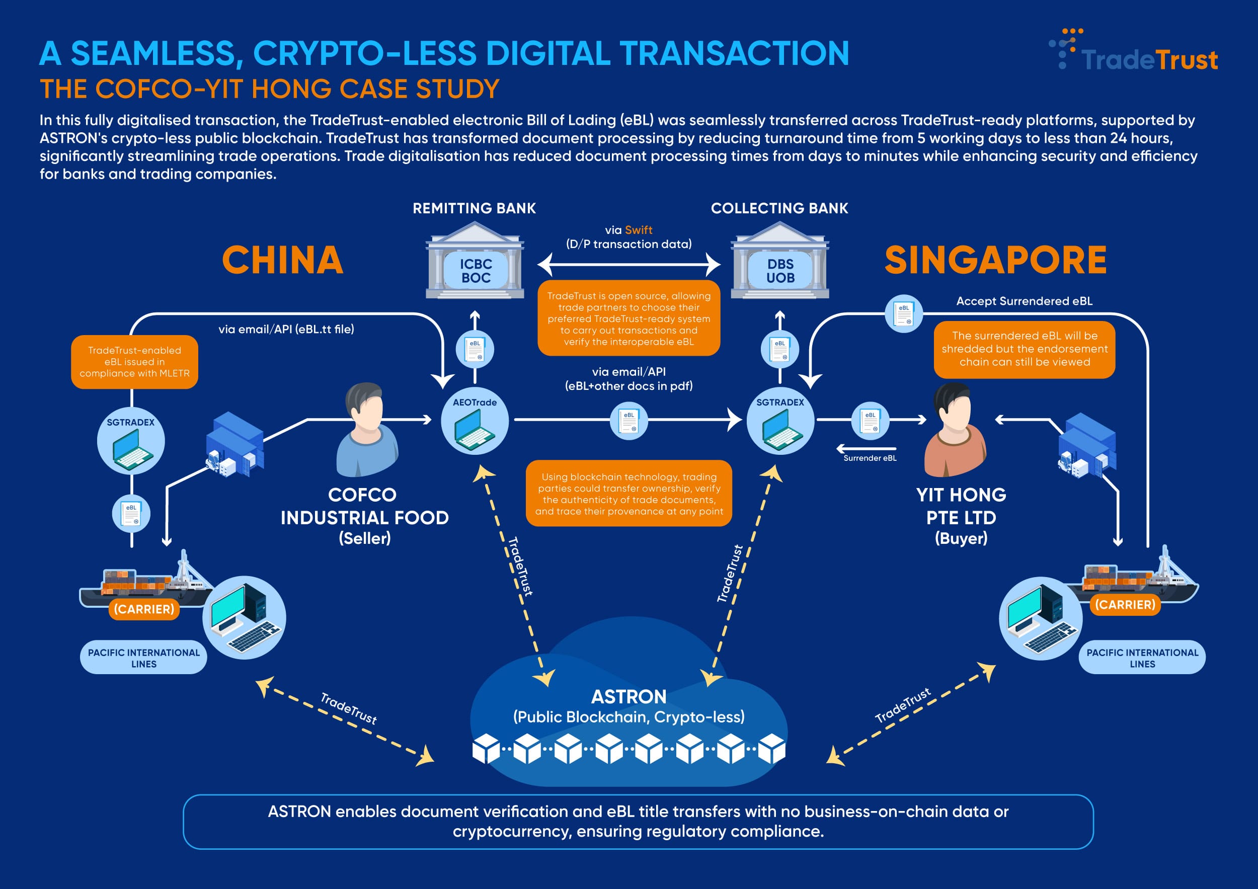 Flowchart demonstrating the TradeTrust-enabled digital transaction between entities in China and Singapore with blockchain technology.