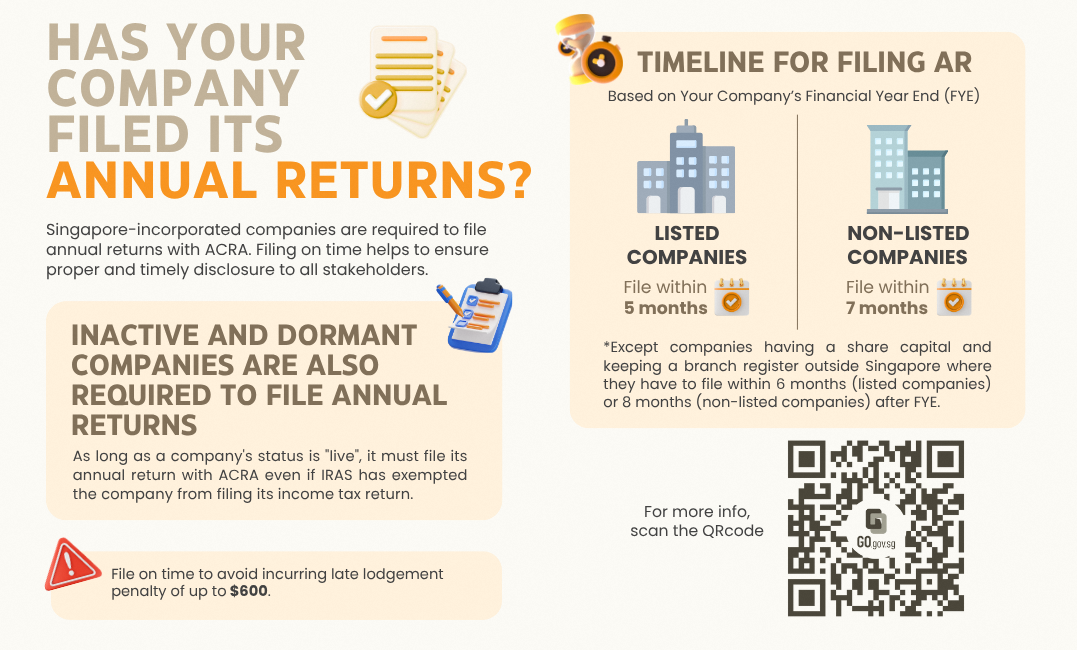 Infographic on annual return filing timelines for listed and non-listed companies in Singapore.