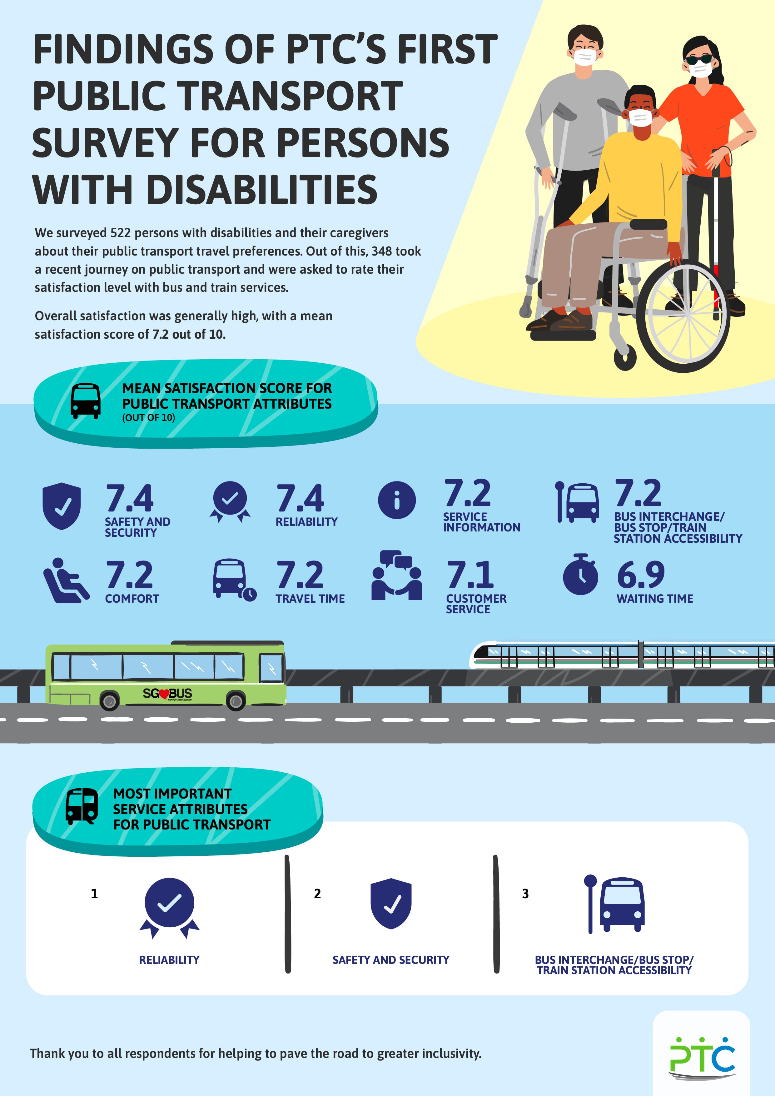 Findings of PTC's first Public Transport Survey for Persons with Disabilities