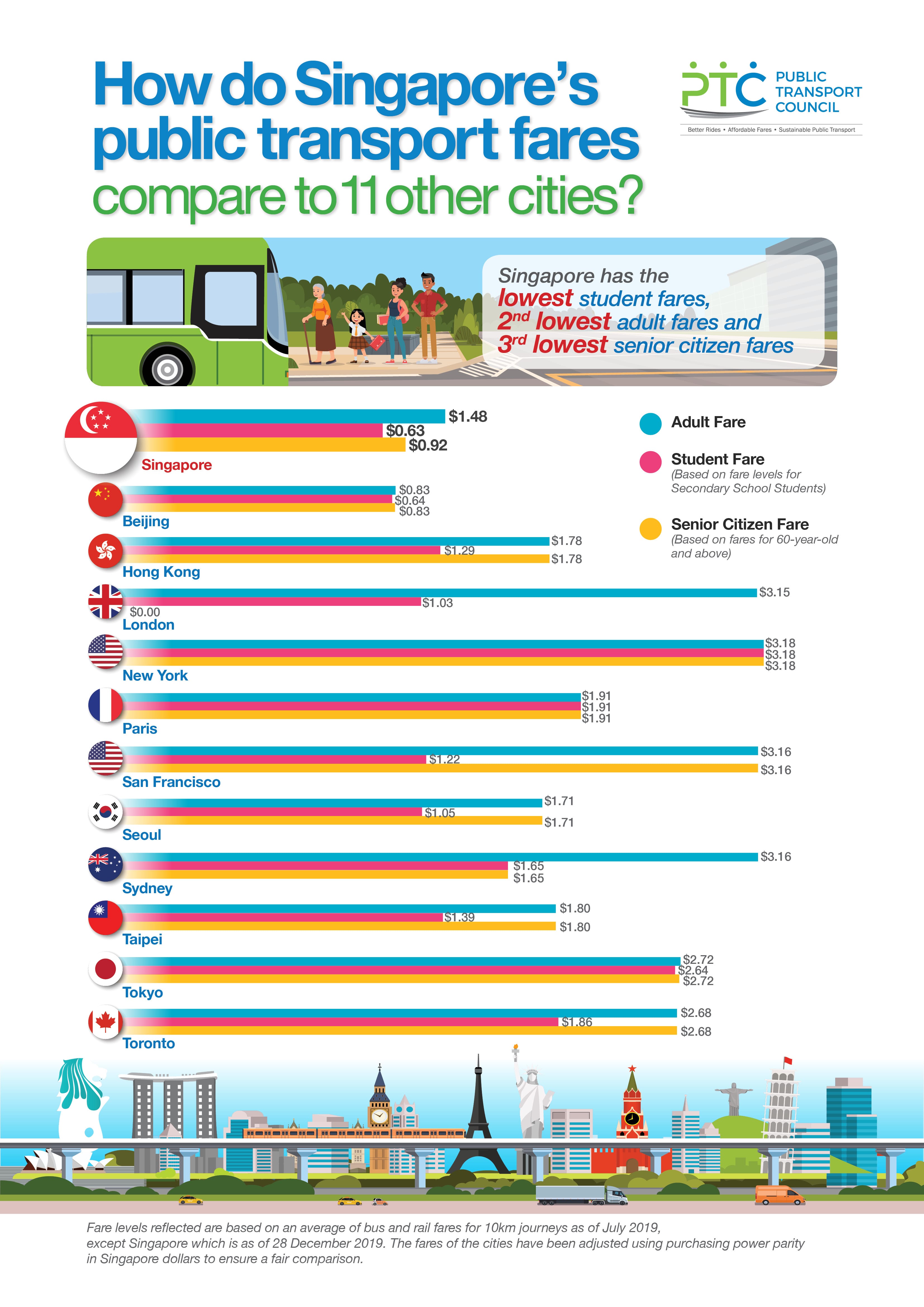 Singapore has lowest student, 2nd lowest adult, and 3rd lowest senior fares among 12 cities.