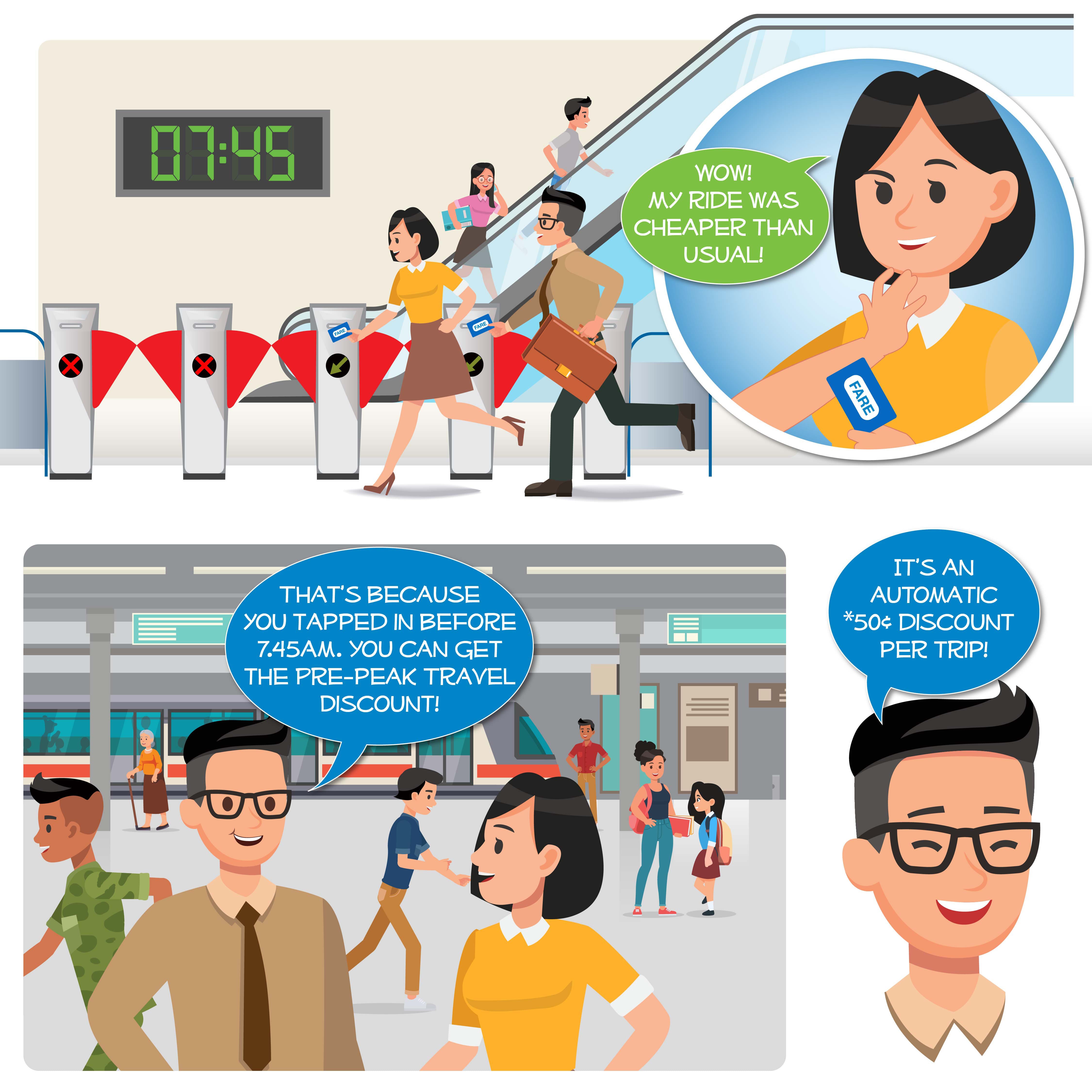 Commuters tapping in before 7:45 AM receive an automatic 50¢ pre-peak train fare discount, shown with cartoon dialogue.