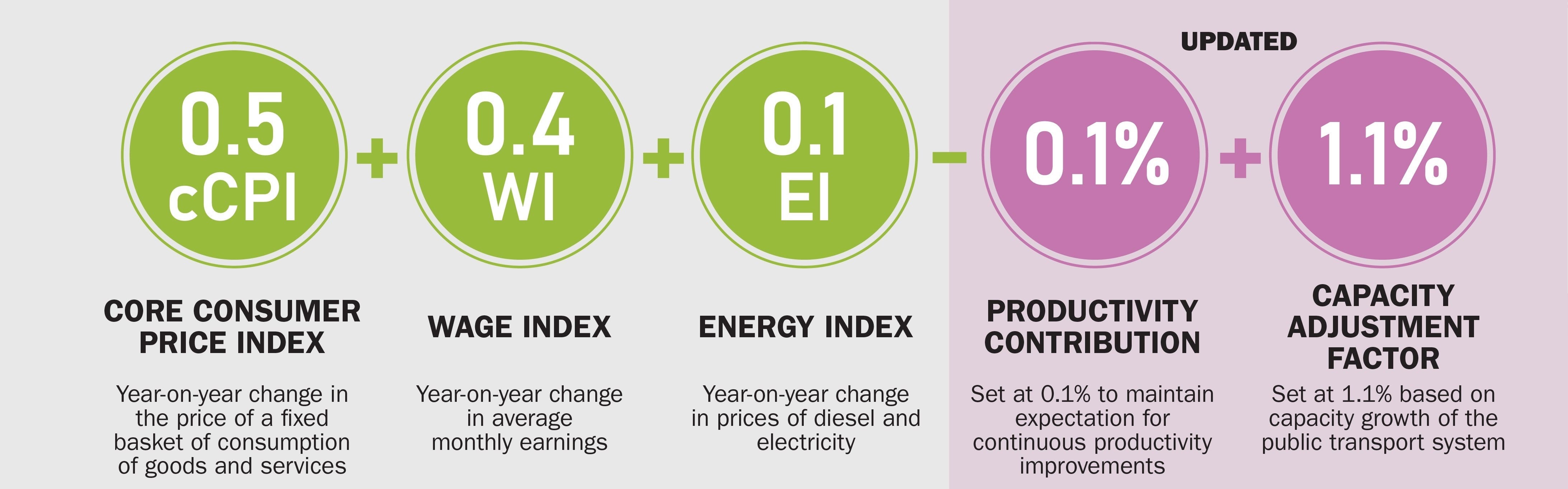 Breaks down how fares are adjusted using core inflation, wages, energy costs, productivity, and network growth.