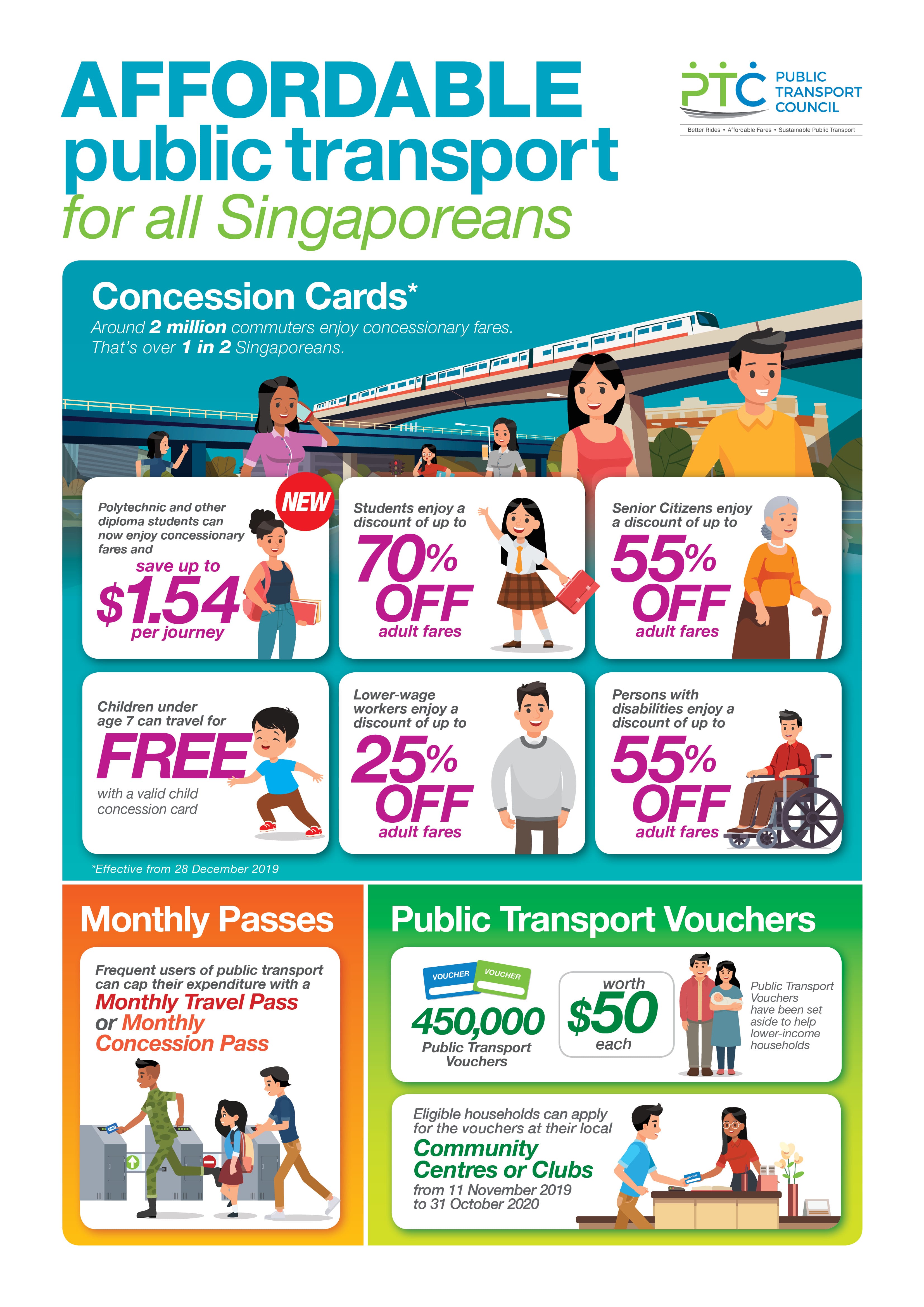 Around 2 million enjoy concession fares; discounts up to 70% for students and 55% for seniors and PwDs.