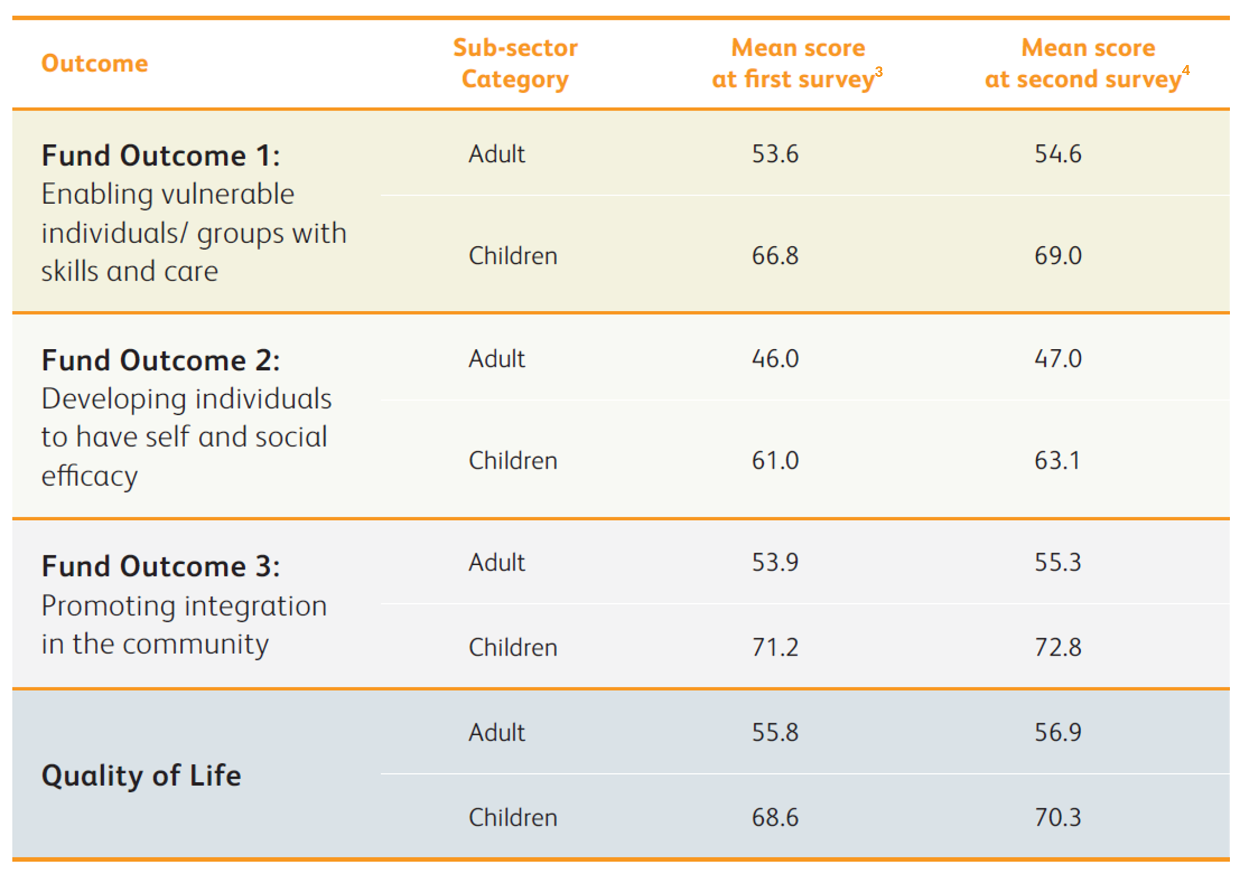 Table showing outcome, sub-sector, and mean scores from first and second survey.