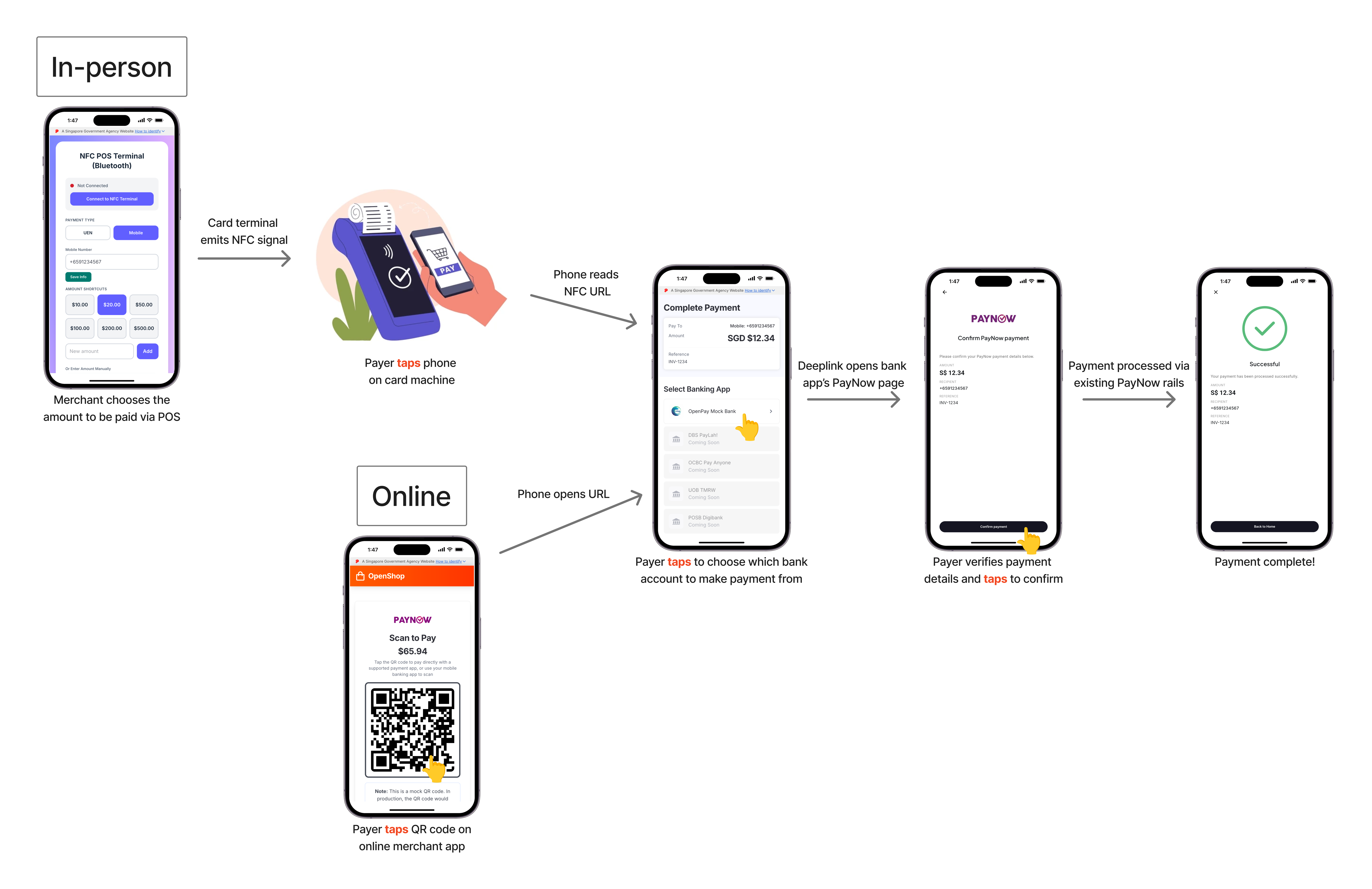 A diagram showing the user flow for OpenPay.