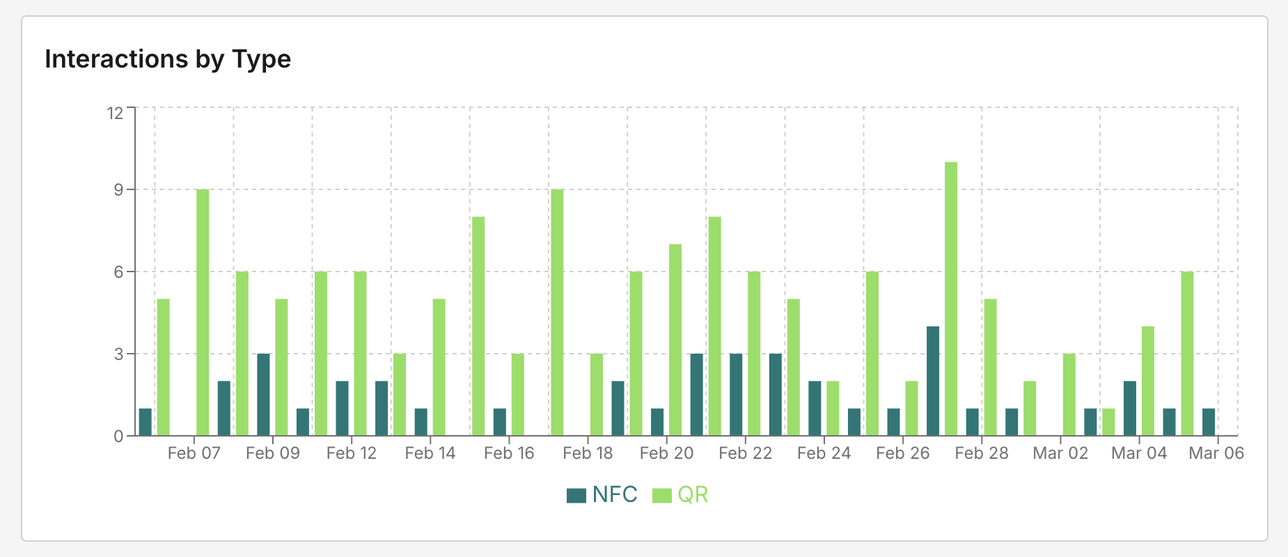 Bar Chart of QR Code and NFC Usage: QR code accounts for 70+% of interactions