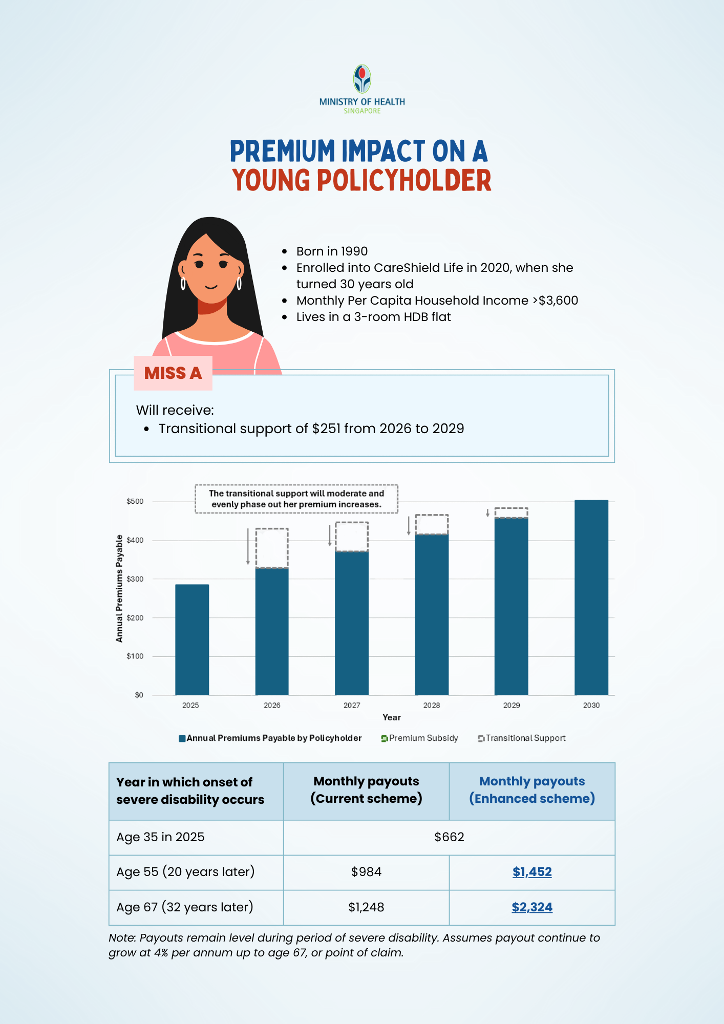 Premium impact on a young policyholder