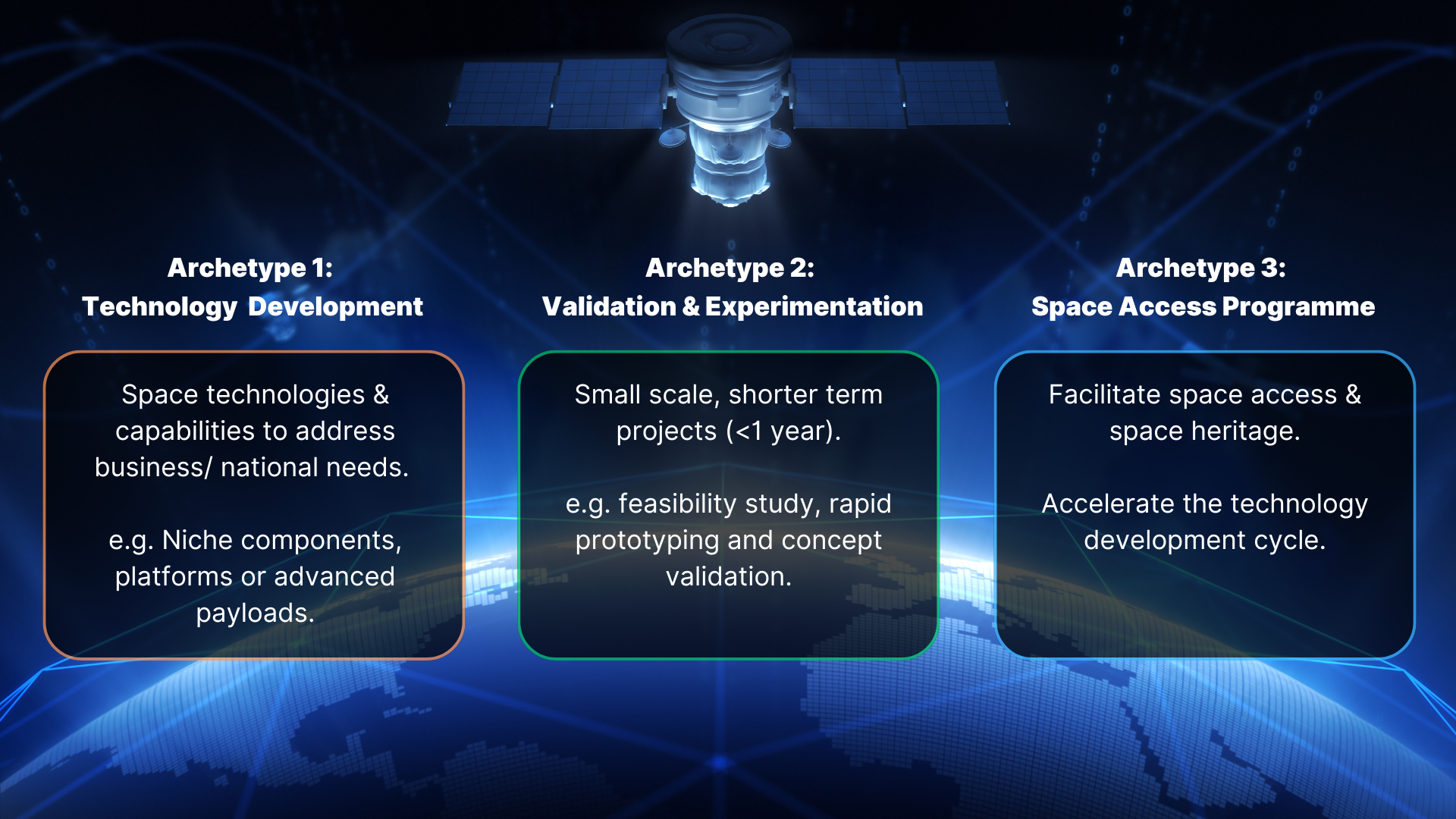 Three project archetypes in space technology: Development, Experimentation, and Access Programme, each with specific goals.