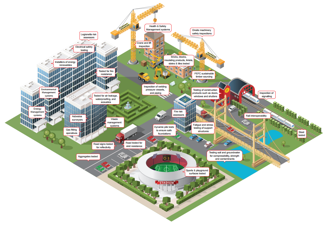 Isometric city illustration with labeled construction safety and inspection services across buildings, roads, and a stadium.