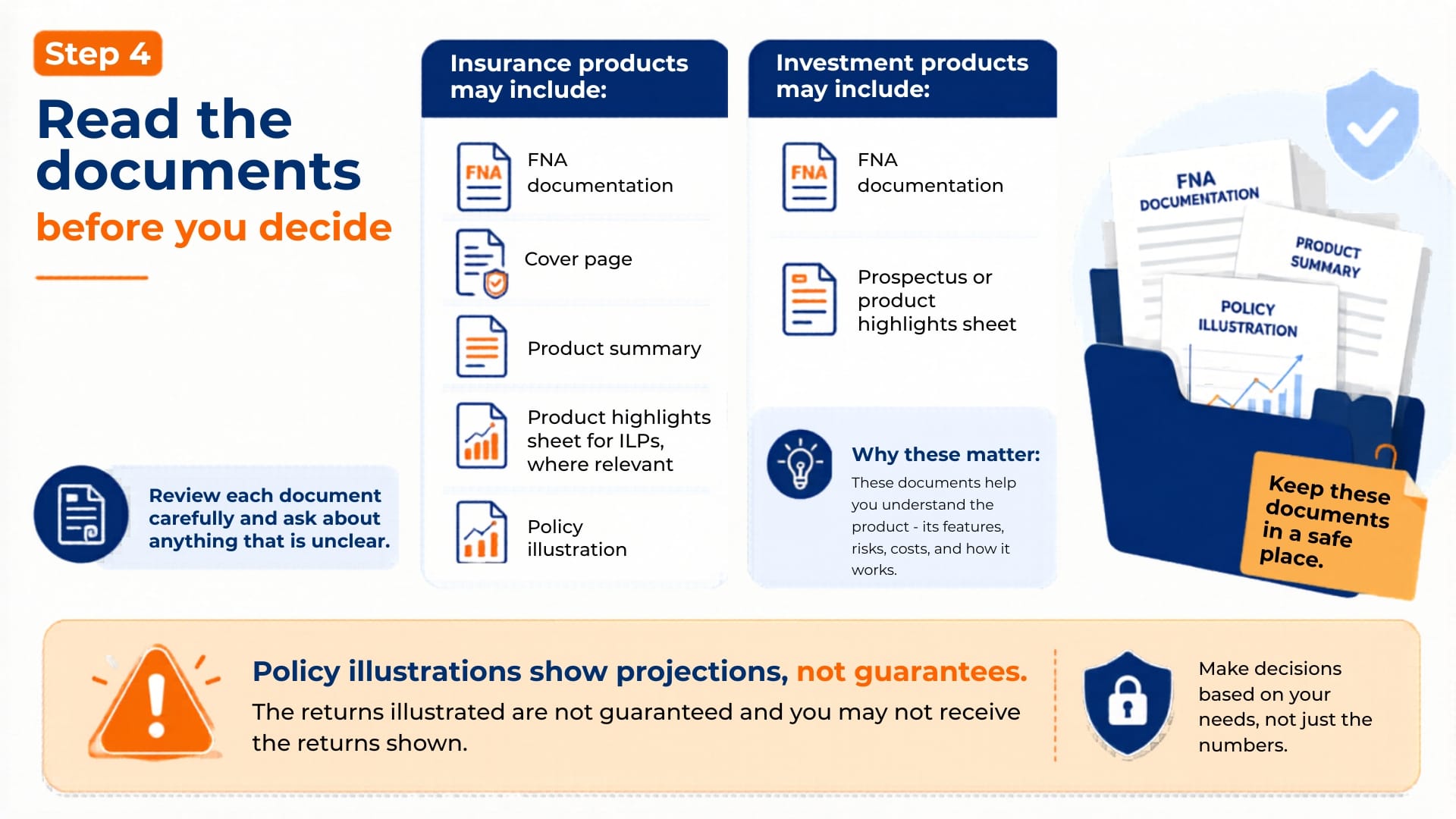 Infographic panel about what documents may be involved for insurance and investment products