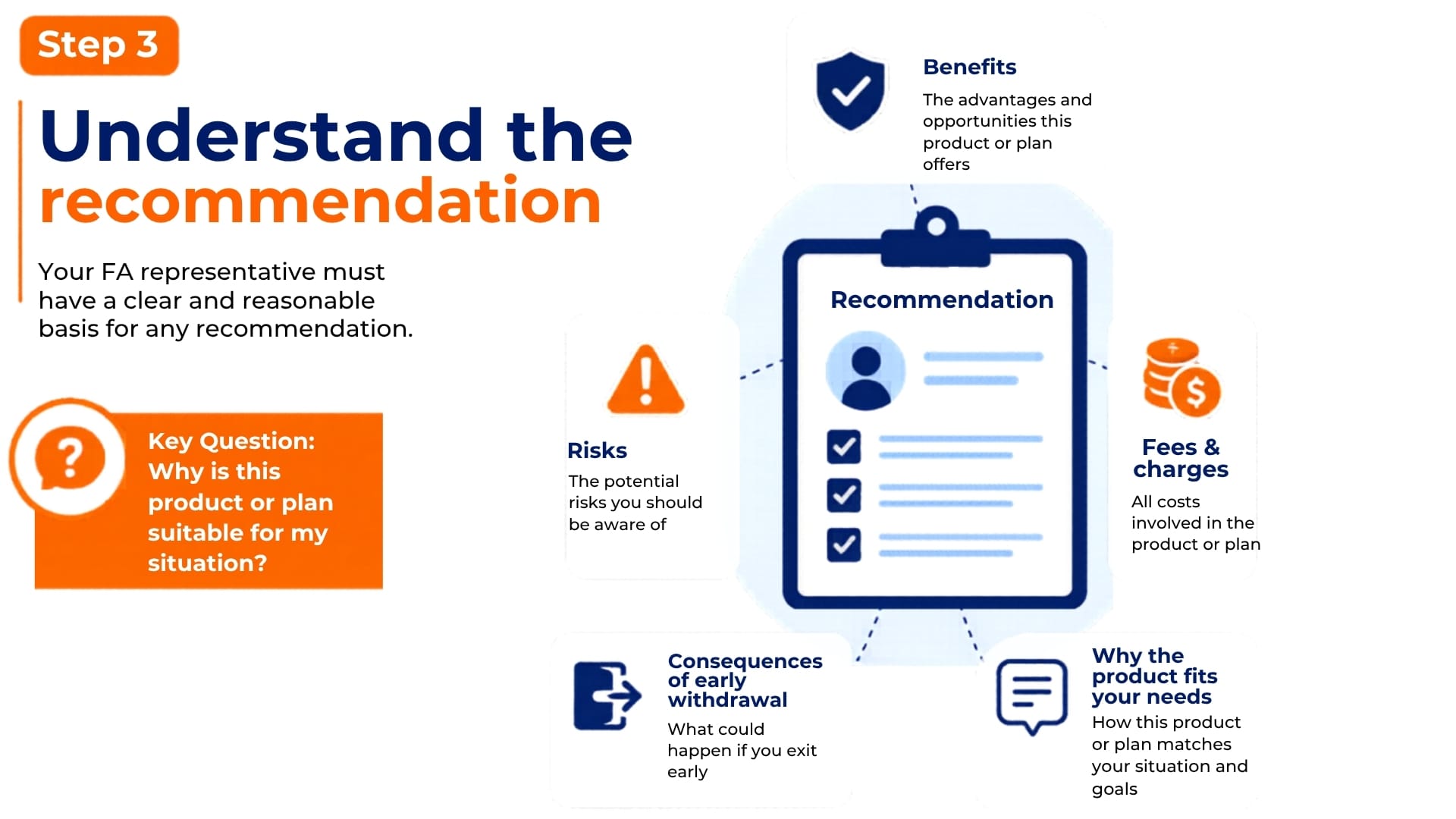 Infographic panel summarising that you should understand the recommendation of the financial product before taking action